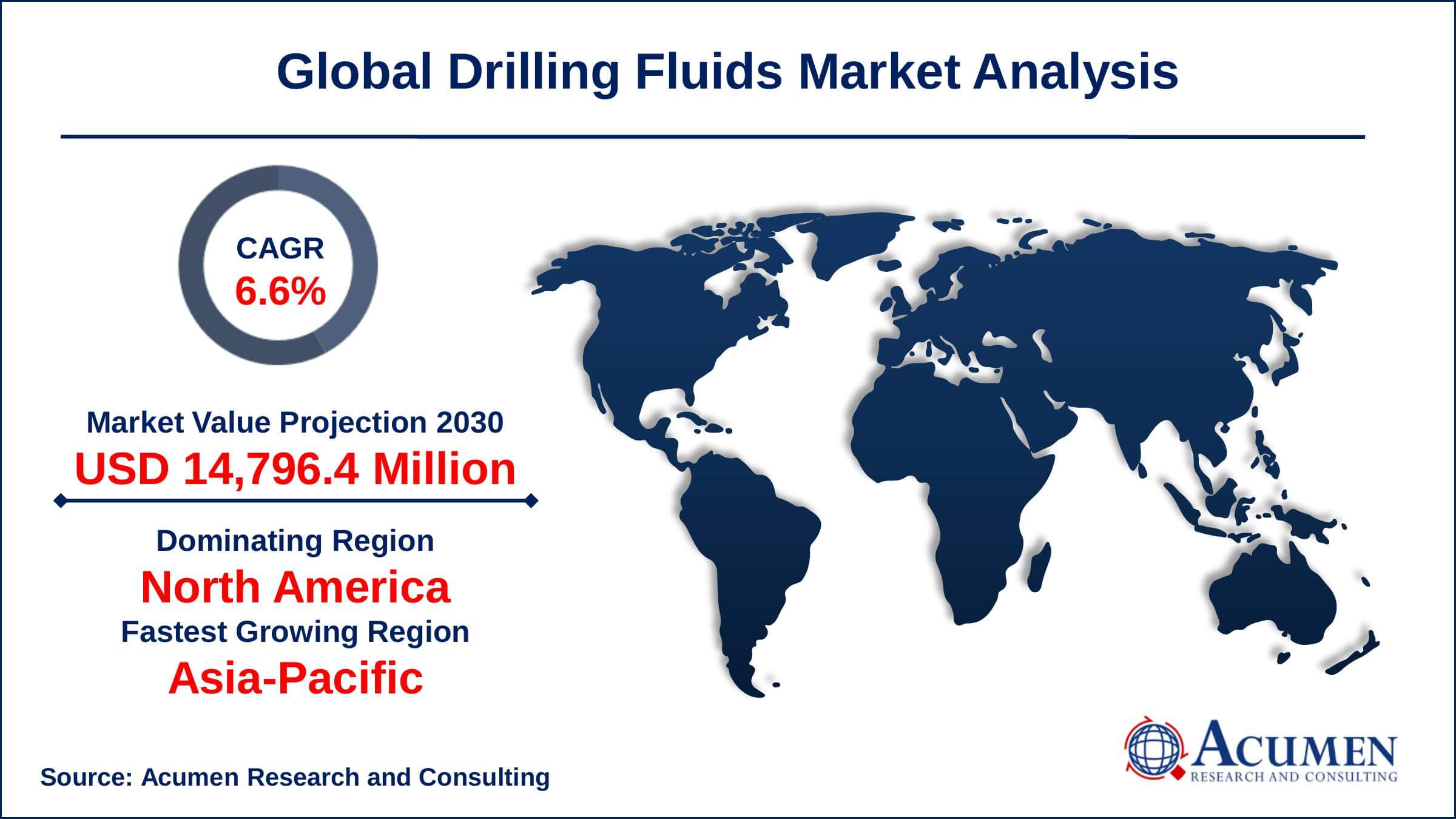 North America drilling fluids market share generated over 34.9% shares in 2021