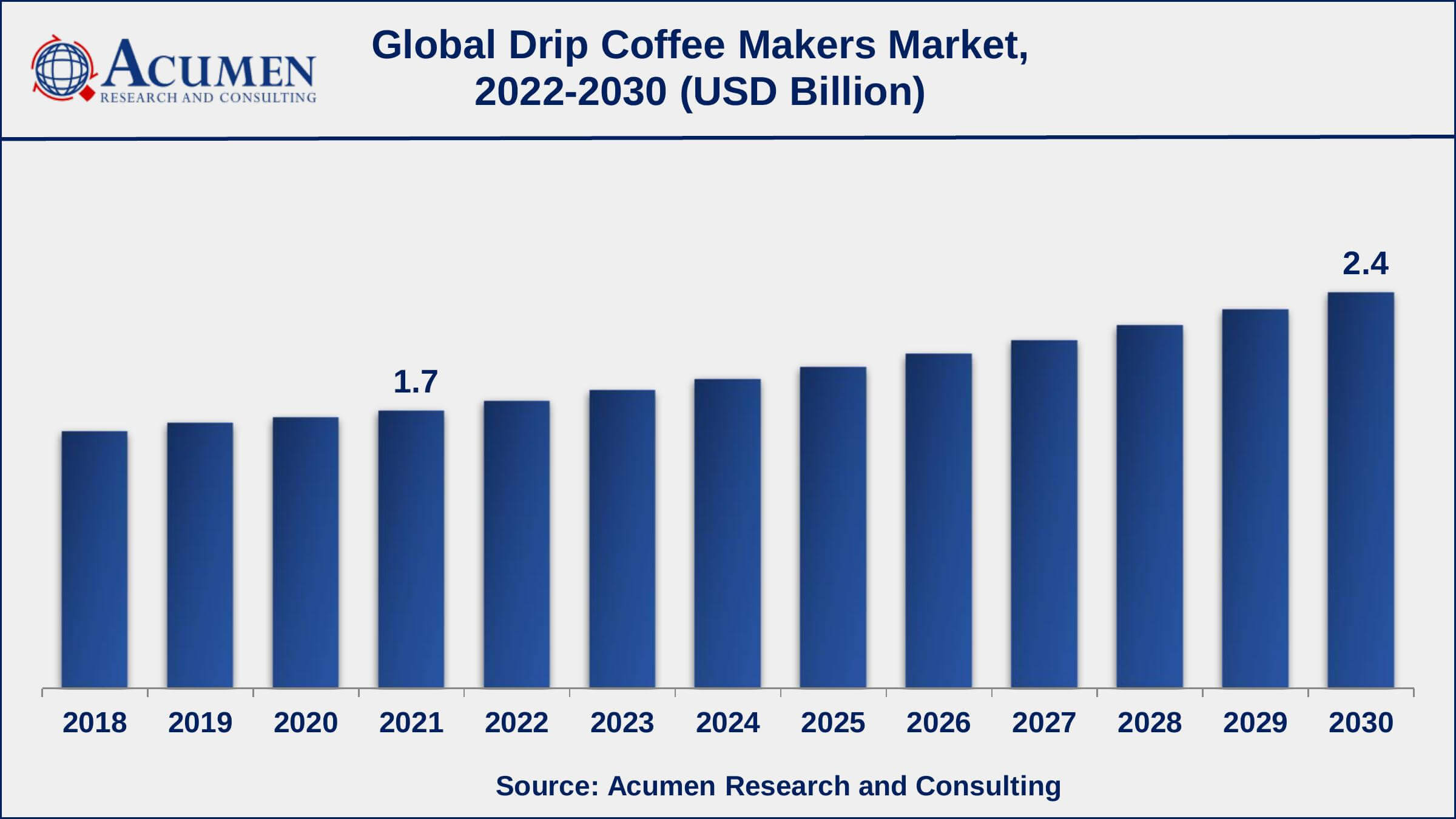 Europe drip coffee makers market share generated over 42% shares in 2021
