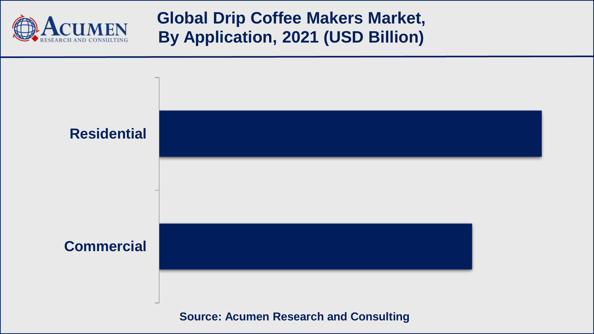 Asia-Pacific drip coffee makers market growth will record noteworthy CAGR of over 4.5% from 2022 to 2030