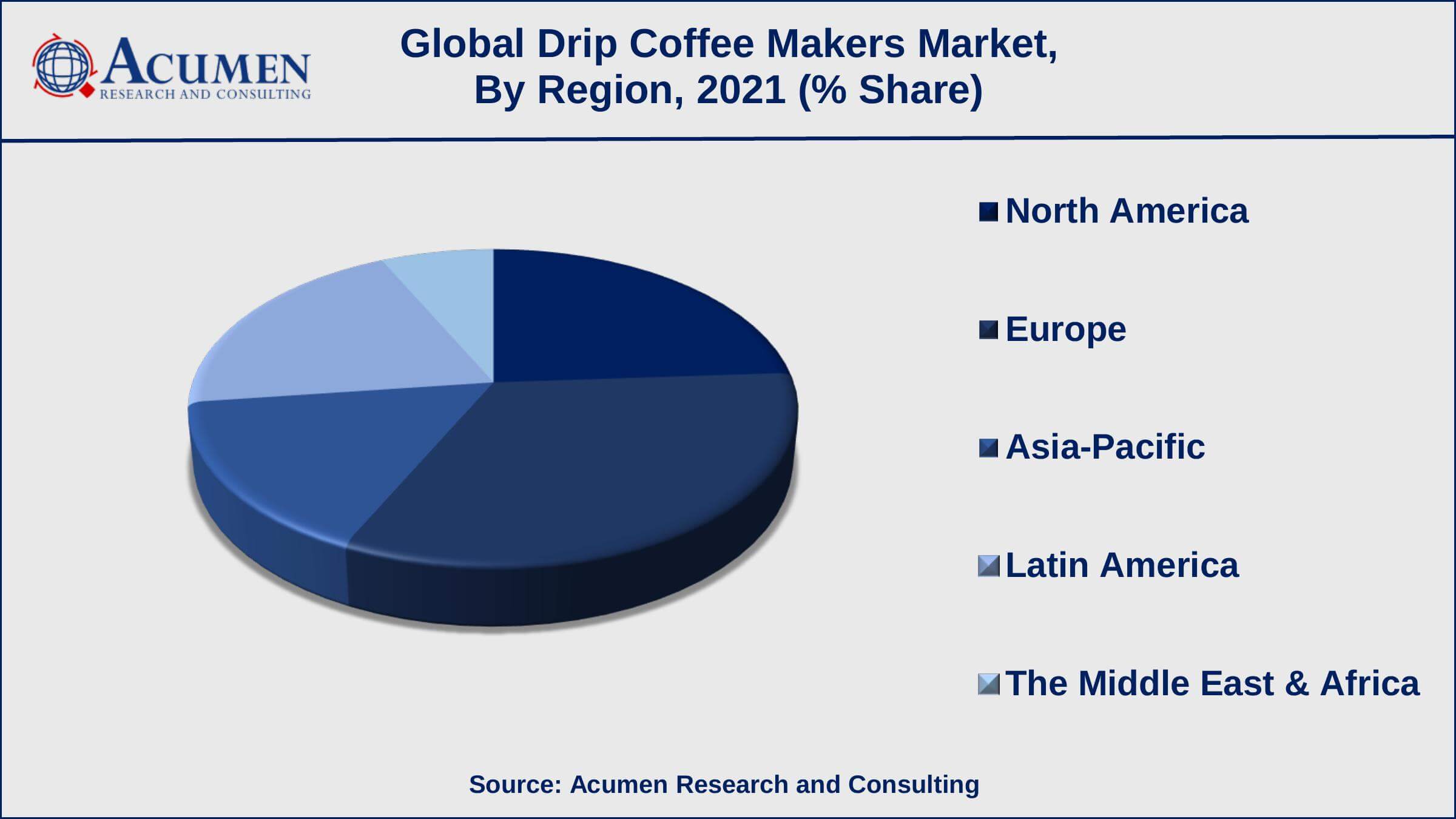 Rising consumption of green coffee consumption is a popular drip coffee makers market trend that fuels the industry demand