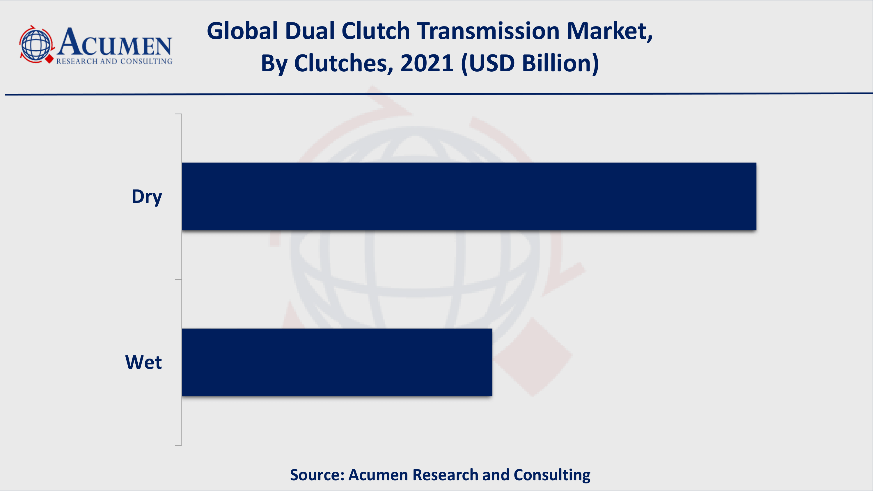 Based on clutches, dry acquired over 65% of the overall market share in 2021