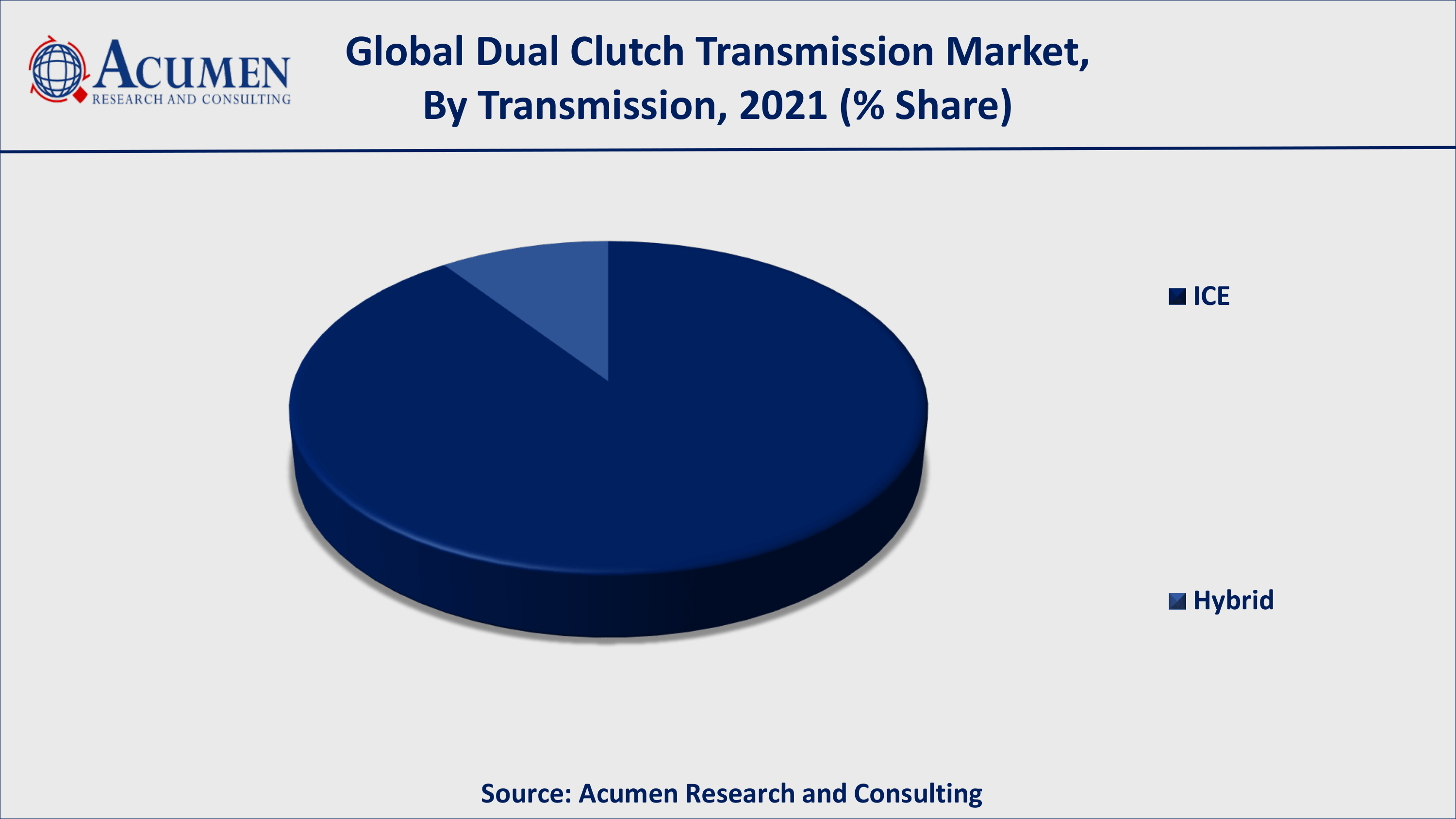 Growing inclination towards sports car will fuel the global dual clutch transmission market value