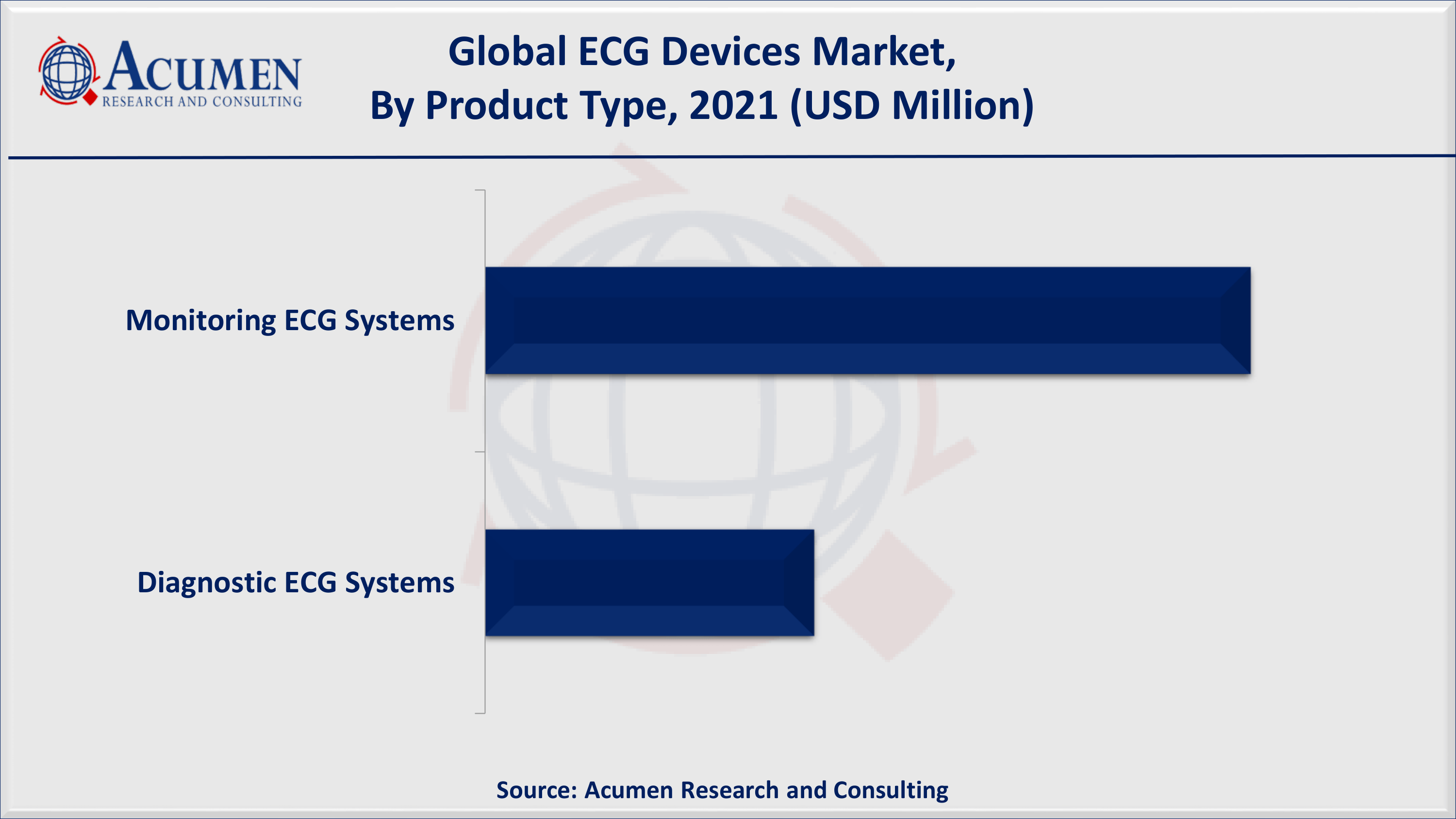 ECG Devices Market Size, Share and Trends Analysis Report, Forecast 2022-2030