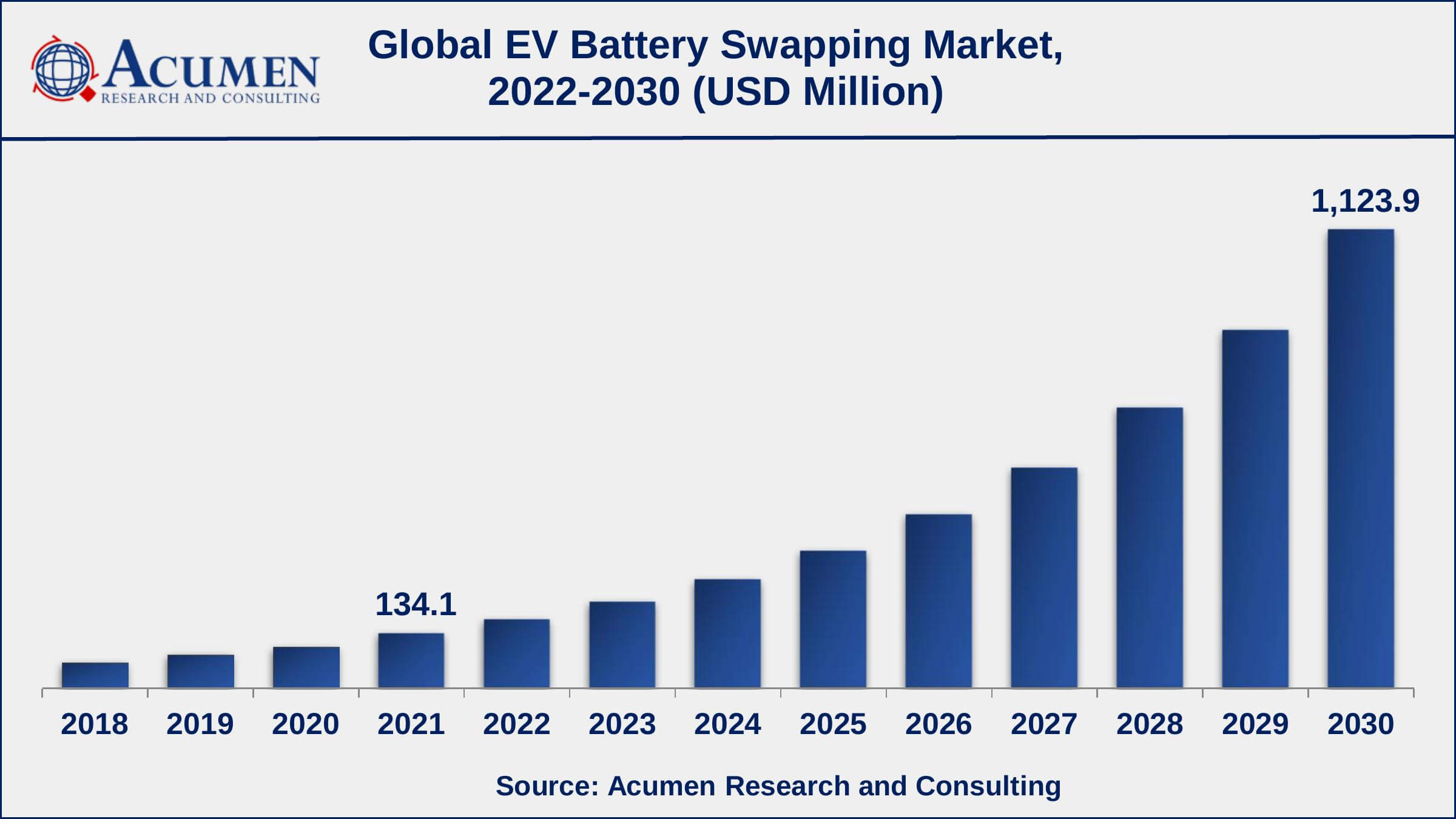 Europe EV battery swapping market growth will record a CAGR of around 28% from 2022 to 2030
