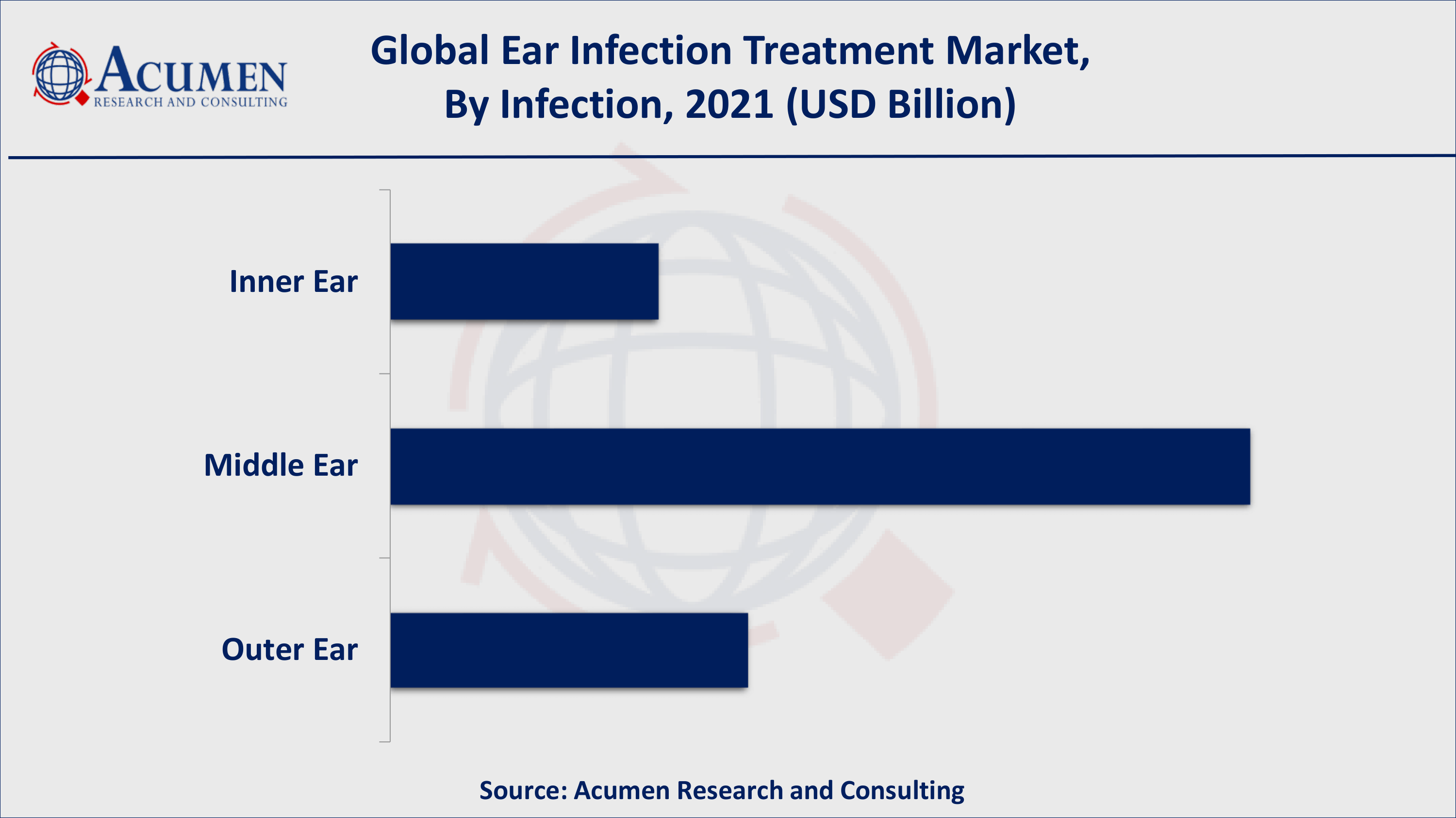 Asia-Pacific ear infection treatment market growth will record fastest CAGR from 2022 to 2030