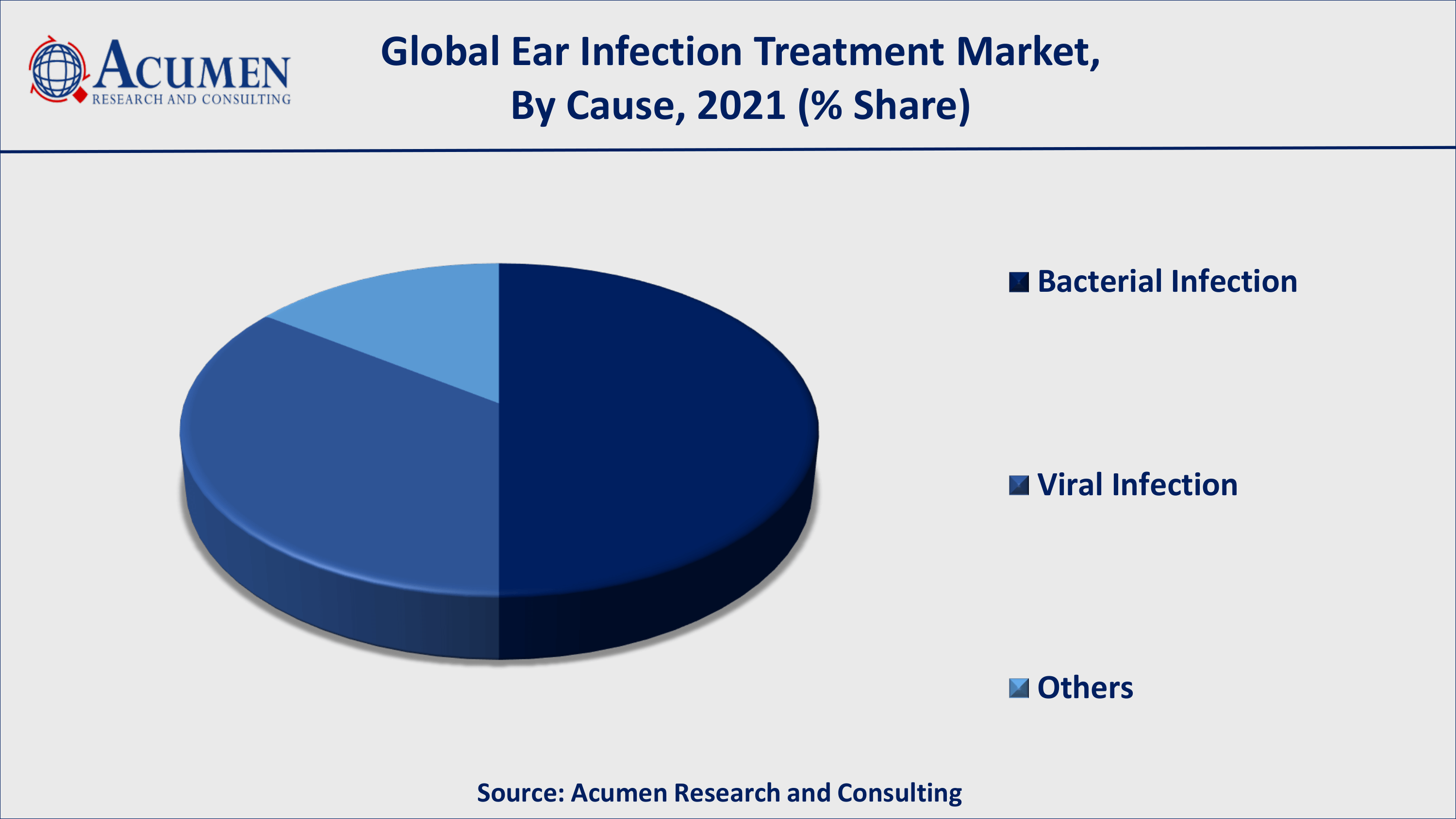 Based on cause, bacterial infection acquired over 50% of the overall market share in 2021