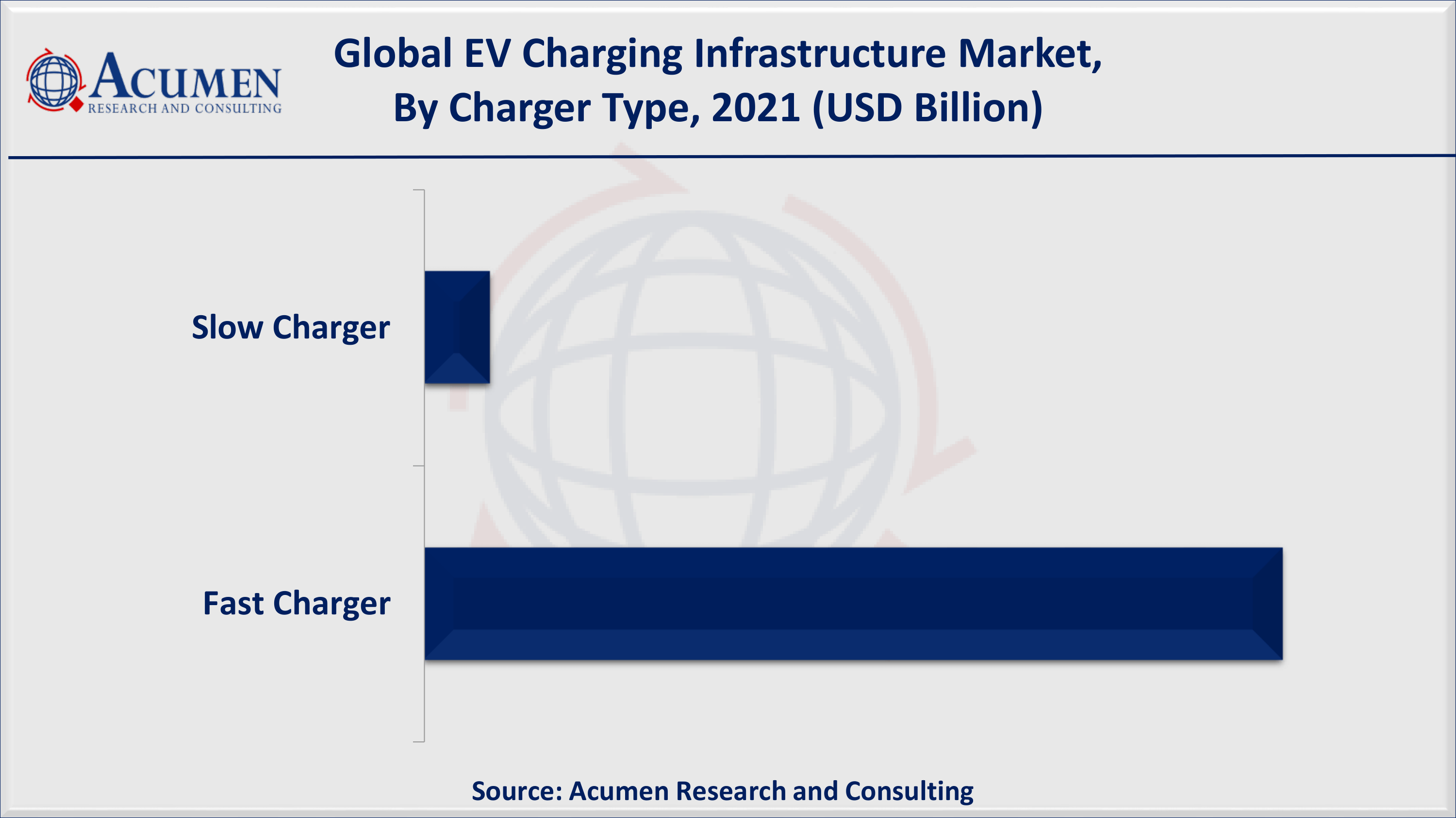 Based on charger type, fast charger accounted for over 92% of the overall market share in 2021