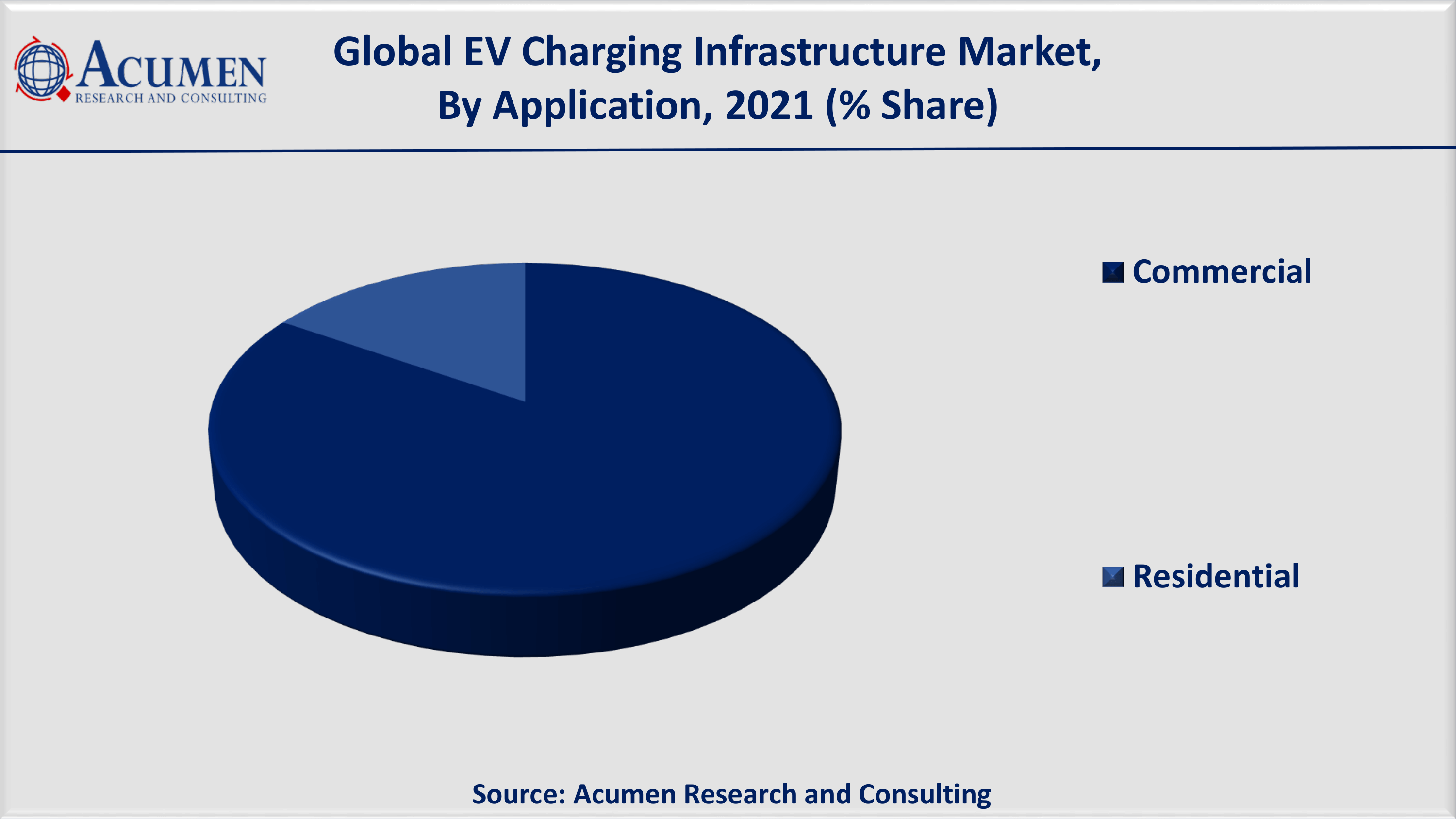 Development of EV charging stations fuels the global electric vehicle charging infrastructure market value