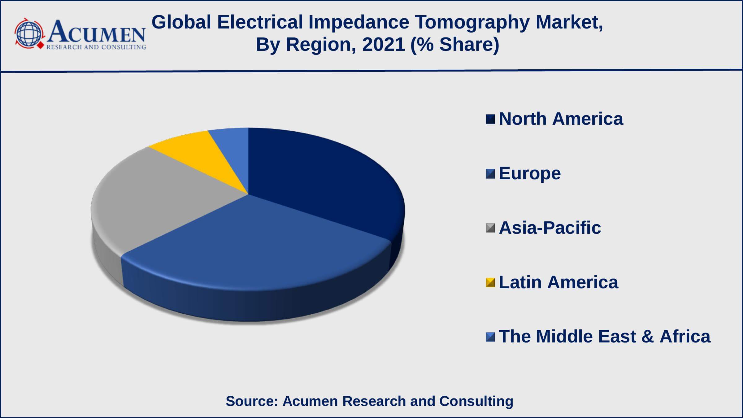 Asia-Pacific electrical impedance tomography (EIT) market growth will record a CAGR of more than 9.5% from 2022 to 2030