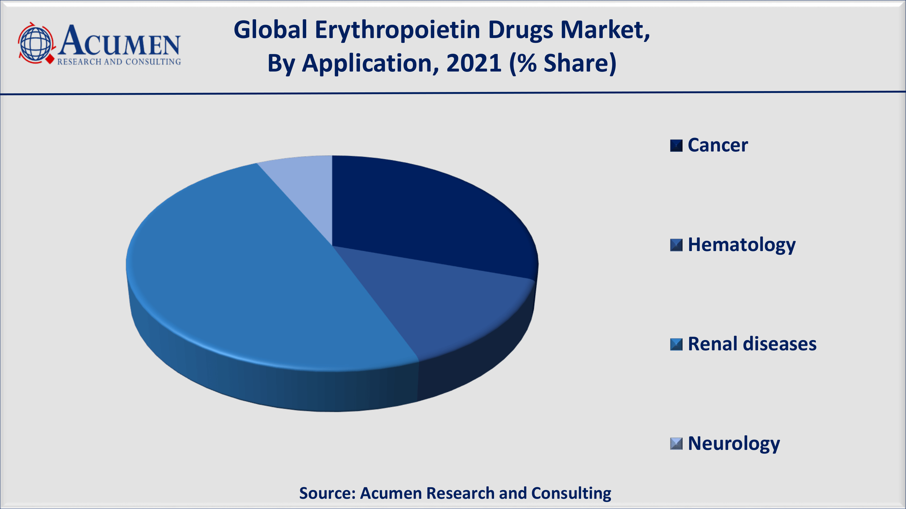 Based on application, renal disease accounted for over 50% of the overall market share in 2021