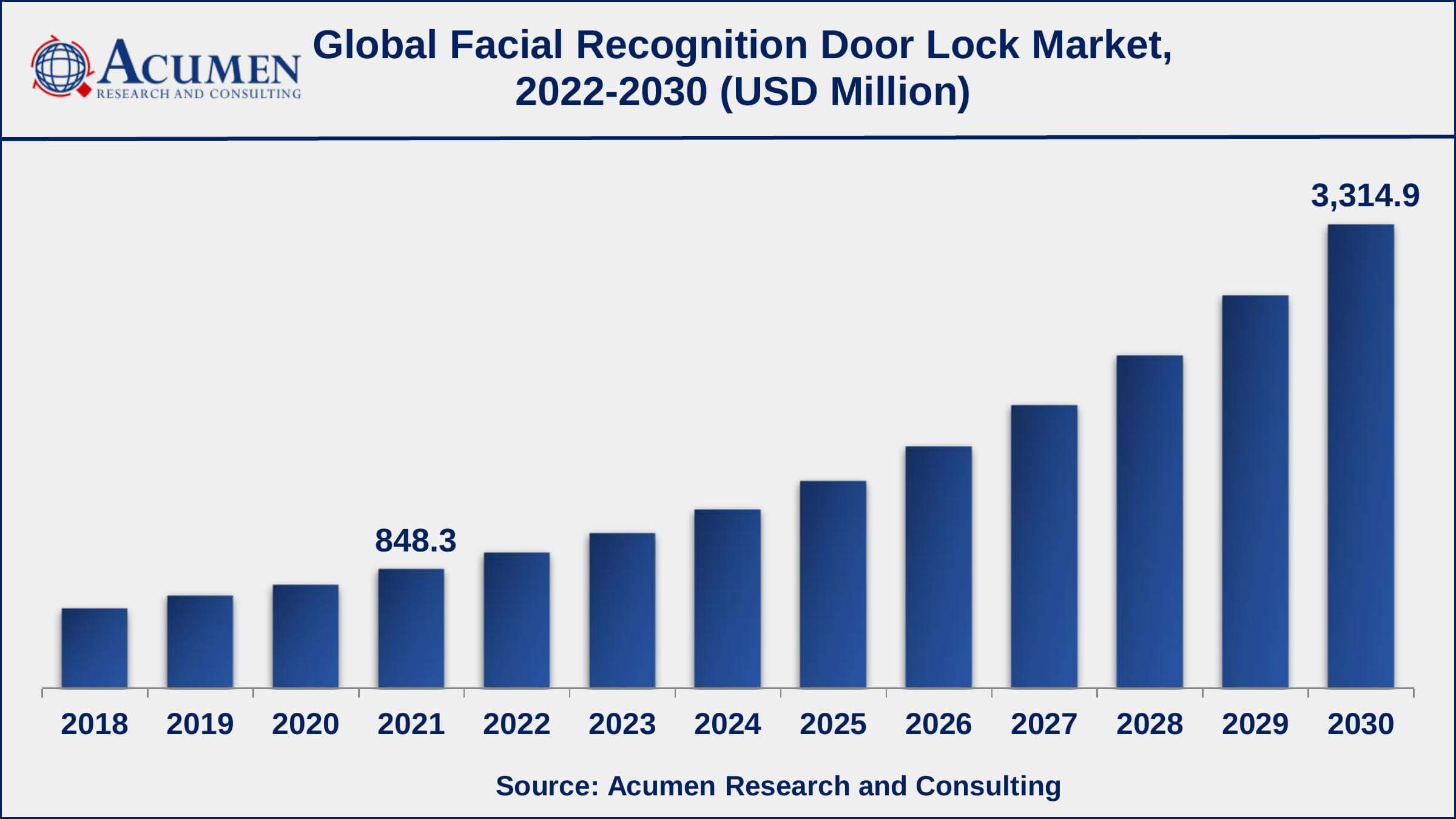 Asia-Pacific facial recognition door lock market growth will record a CAGR of more than 18% from 2022 to 2030