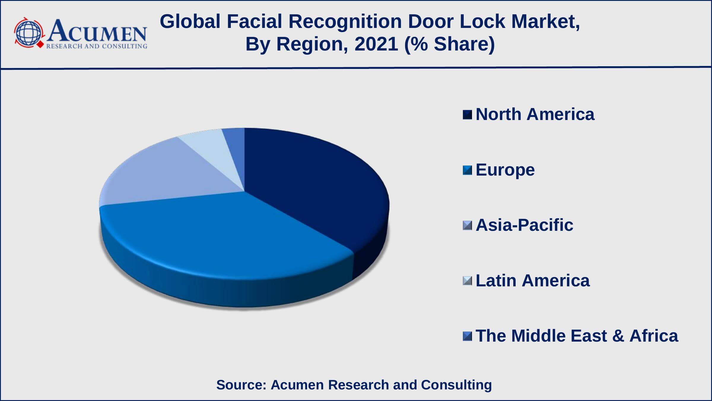 Facial Recognition Door Lock Market Trend