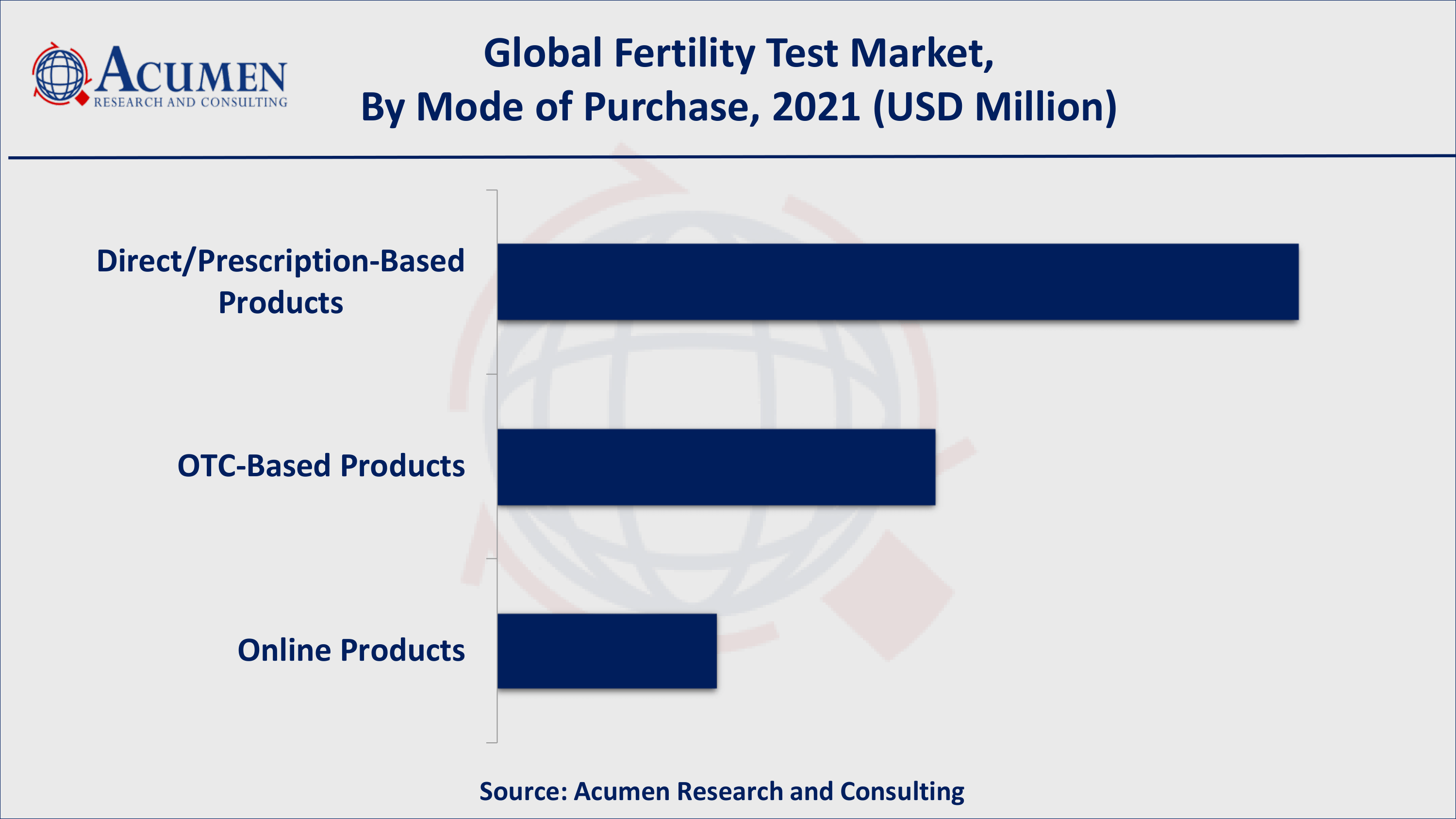 Growing consumption of alcohol and cigarettes will fuel the global fertility testing devices market value