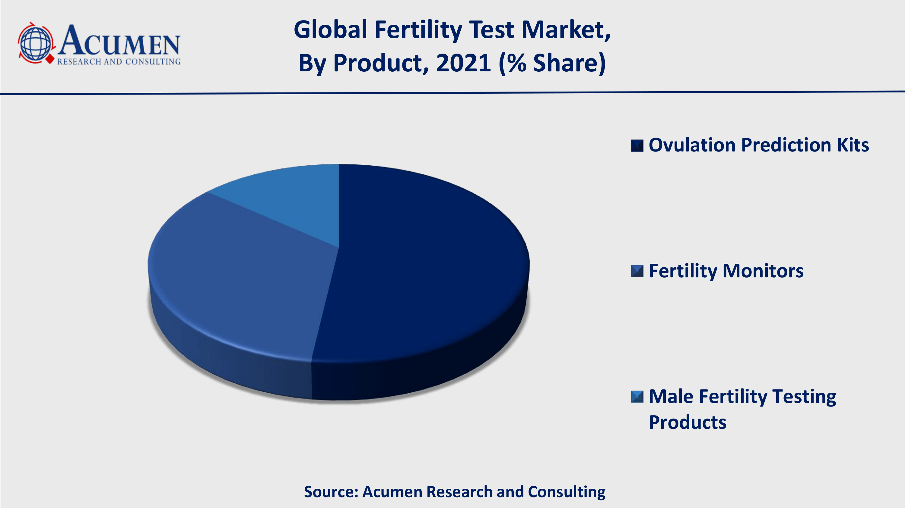 Asia-Pacific fertility test market growth will register fastest CAGR from 2022 to 2030