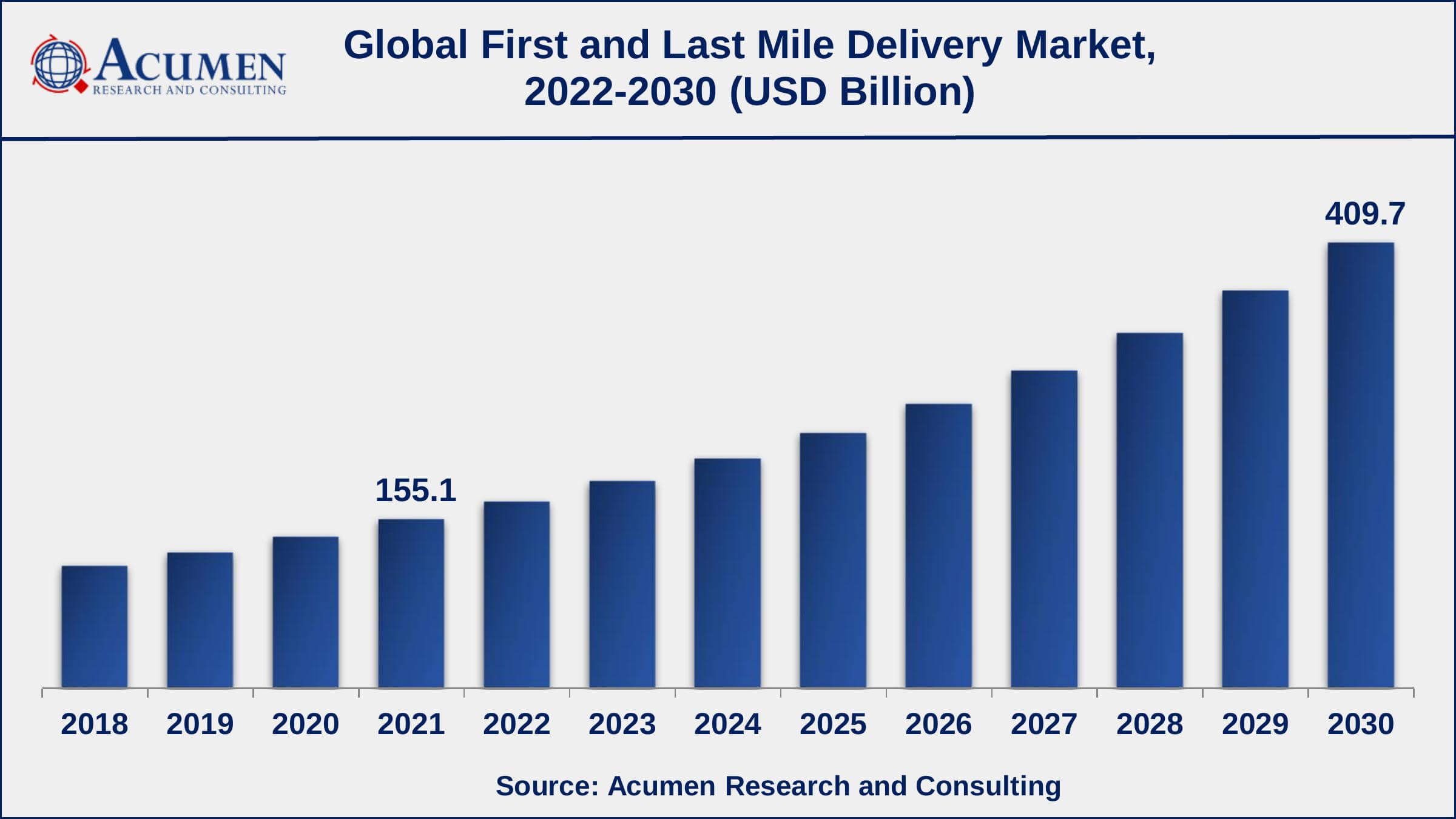 North America first and last mile delivery market growth will record noteworthy CAGR from 2022 to 2030