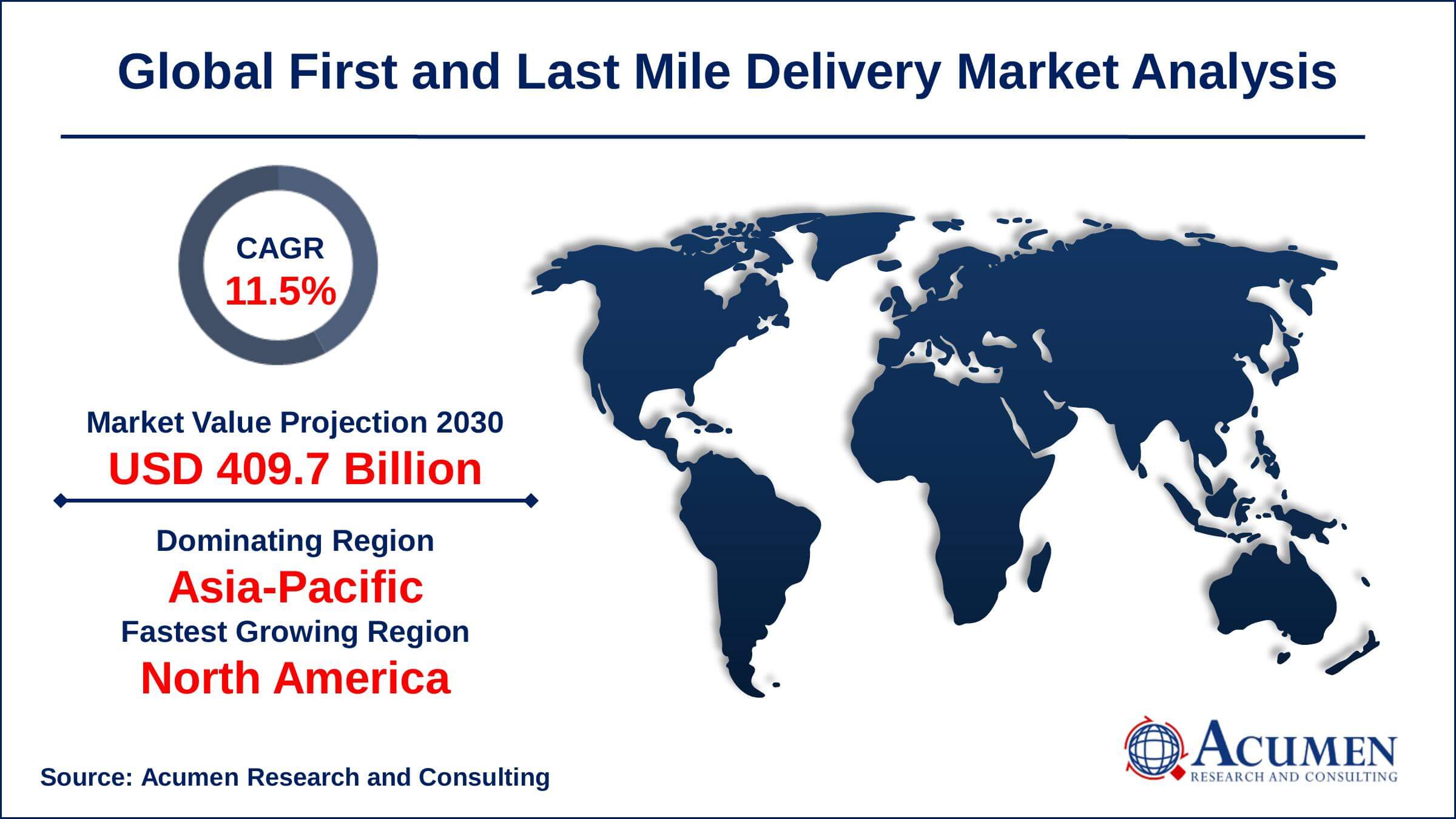 Asia-Pacific first and last mile delivery market share generated over US$ 63.59 billion revenue in 2021