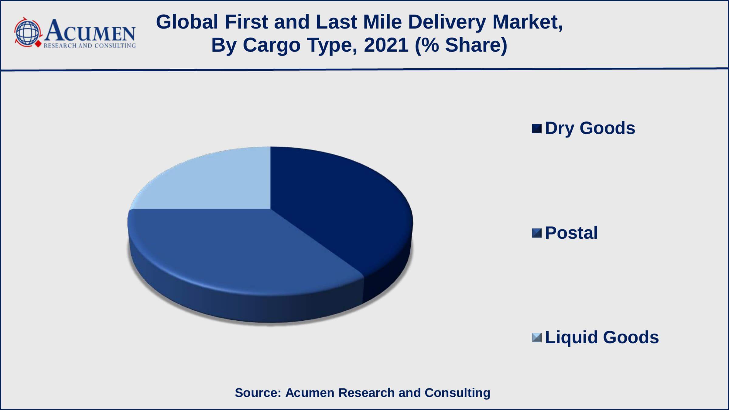 Among cargo type, dry goods recorded 39% shares in 2021 Growing adoption of drones in delivery is a popular first and last mile delivery market trend that fuels the industry demand