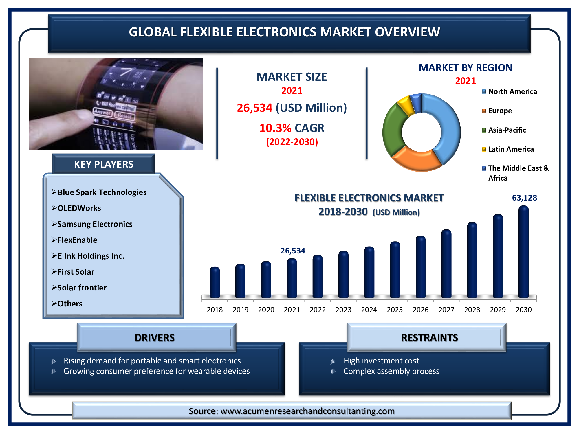 Global flexible electronics market size accounted for US$ 26,534 Mn in 2021, with a CAGR of 10.3% from 2022 to 2030