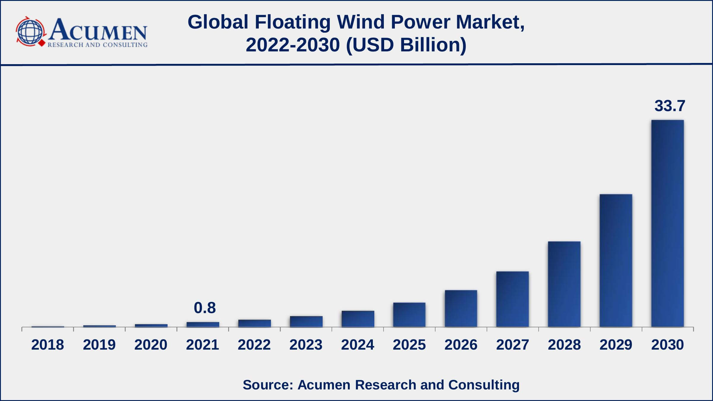 Asia-Pacific floating wind power market growth will record noteworthy CAGR from 2022 to 2030