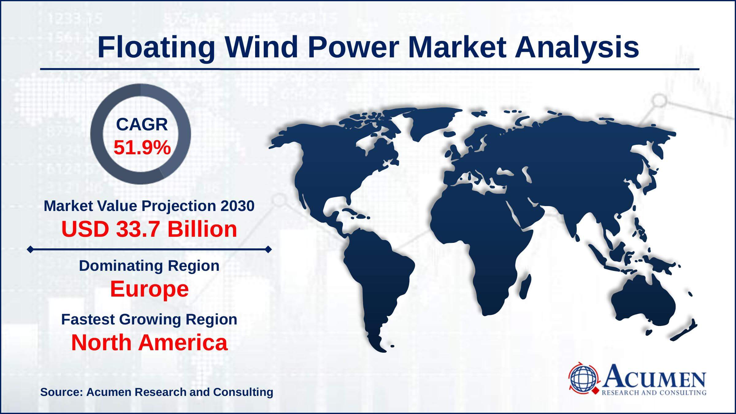 Europe floating wind power market share generated over US$ 486 million revenue in 2021