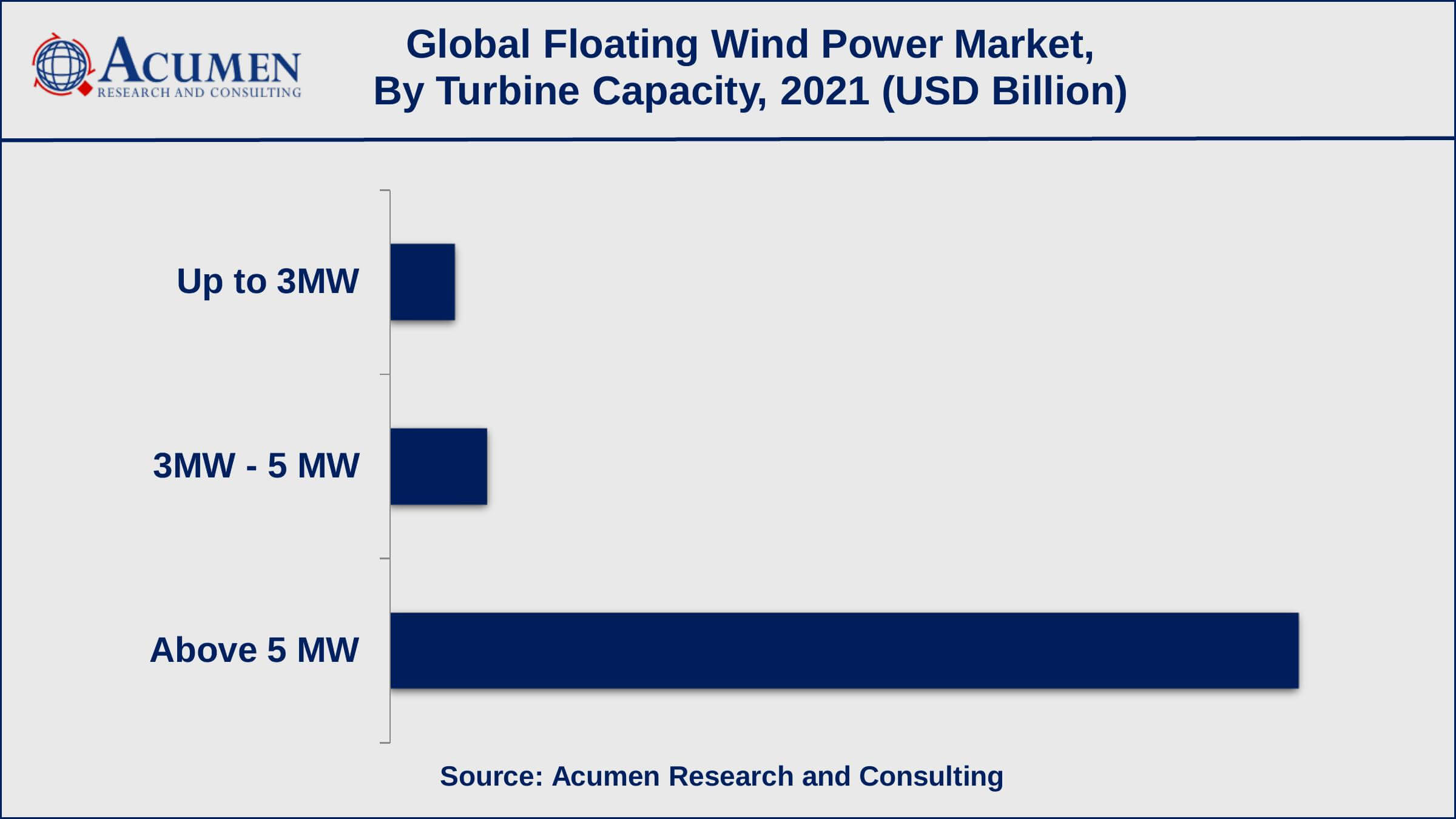 Among turbine capacity, the above 5MW sub-segment generated revenue of USD 688.5 million in 2021