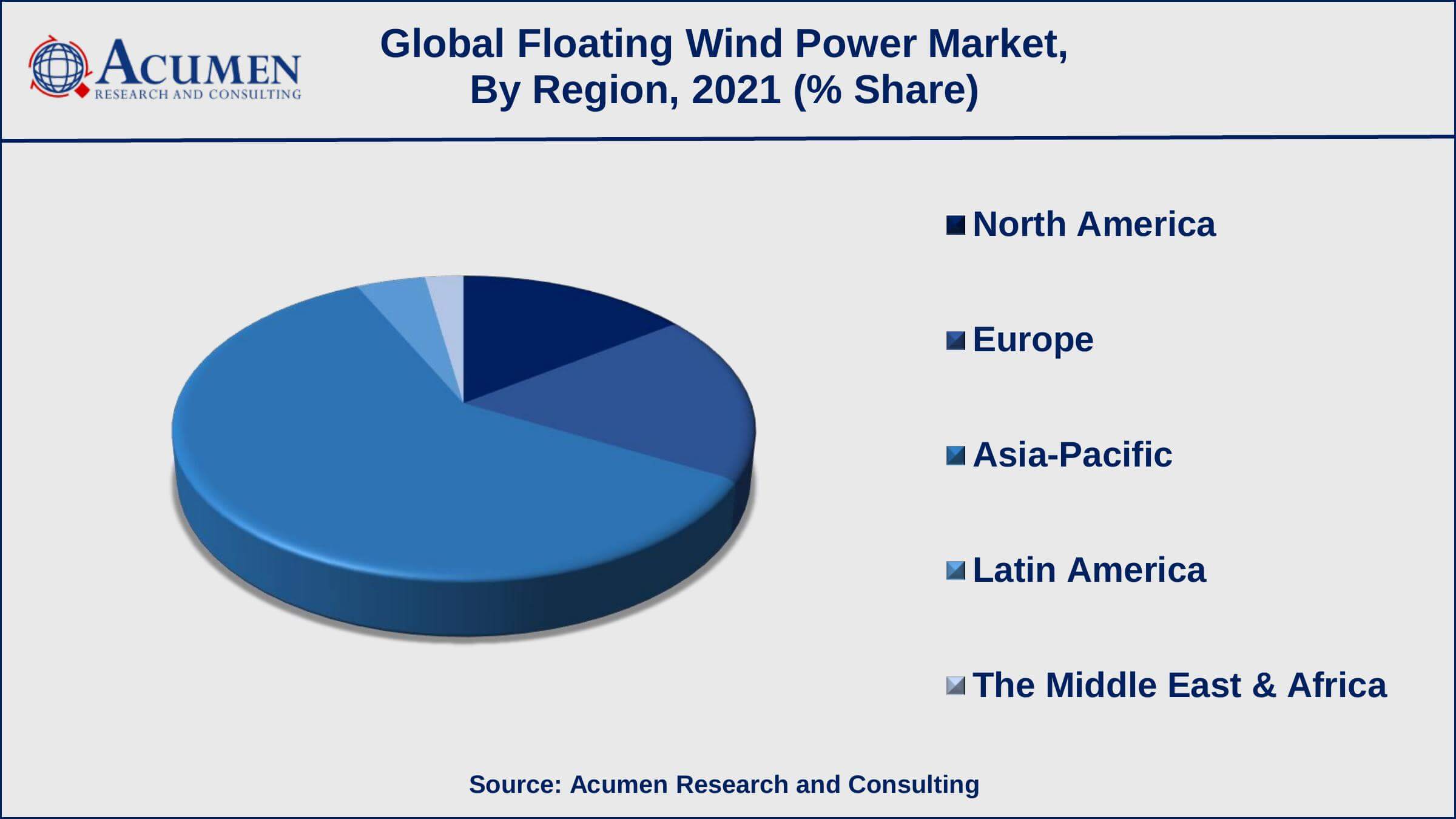 As per the European Government Statistics, the region set to target 450GW of offshore wind by 2050