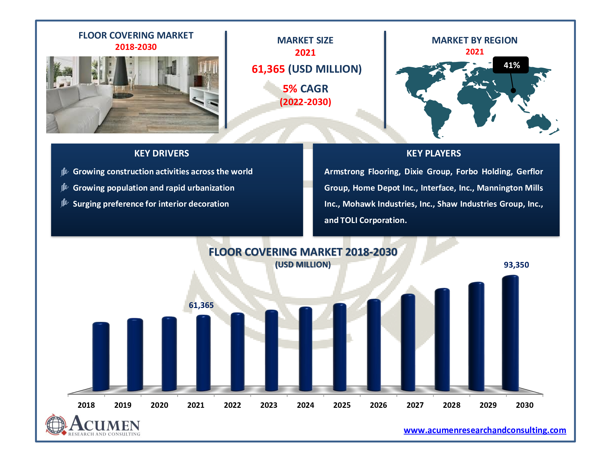 Floor Covering Market size accounted for USD 61,365 Million in 2021 and is estimated to reach USD 93,350 Million by 2030.