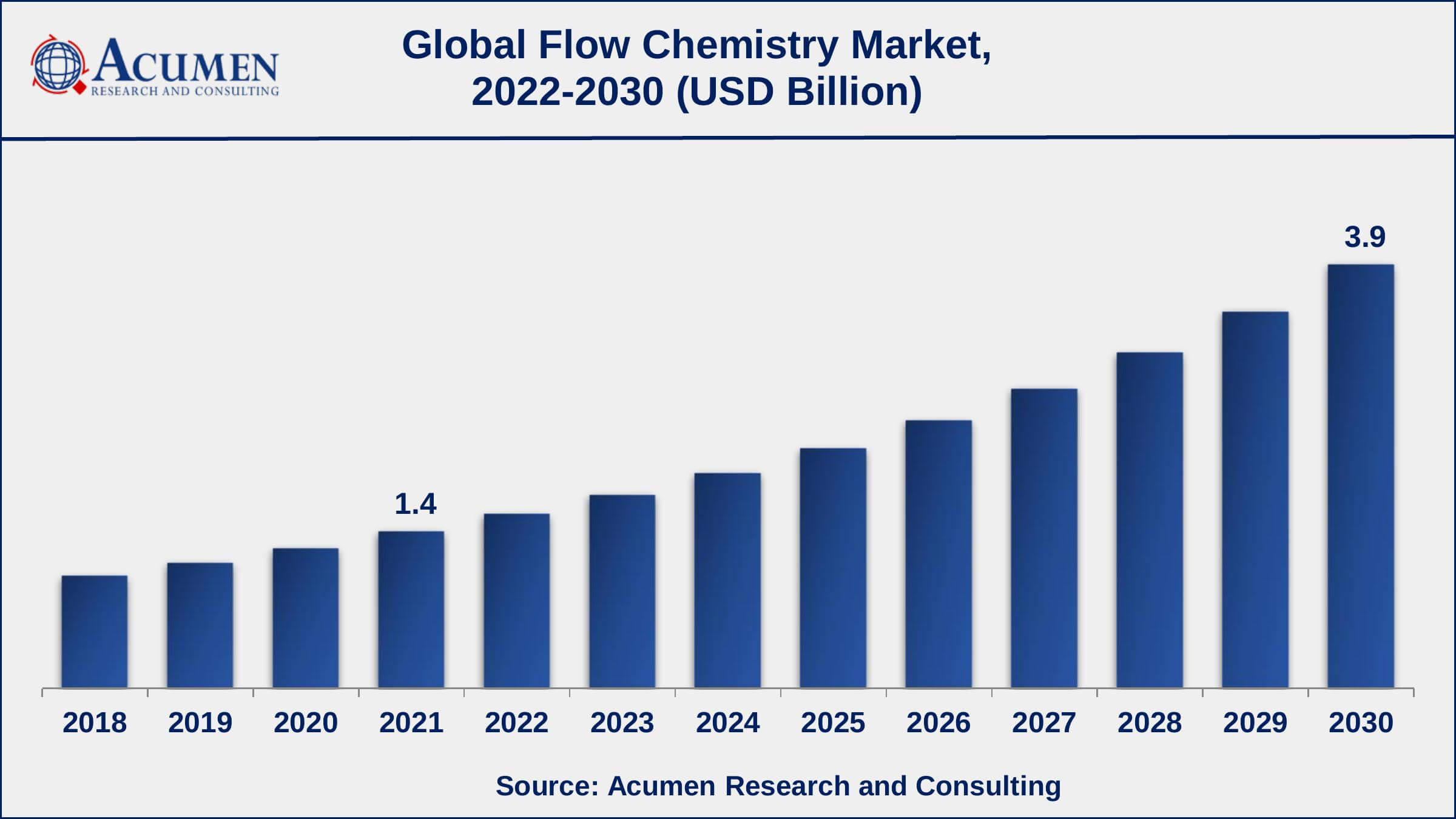 North America flow chemistry market share generated over 36% shares in 2021