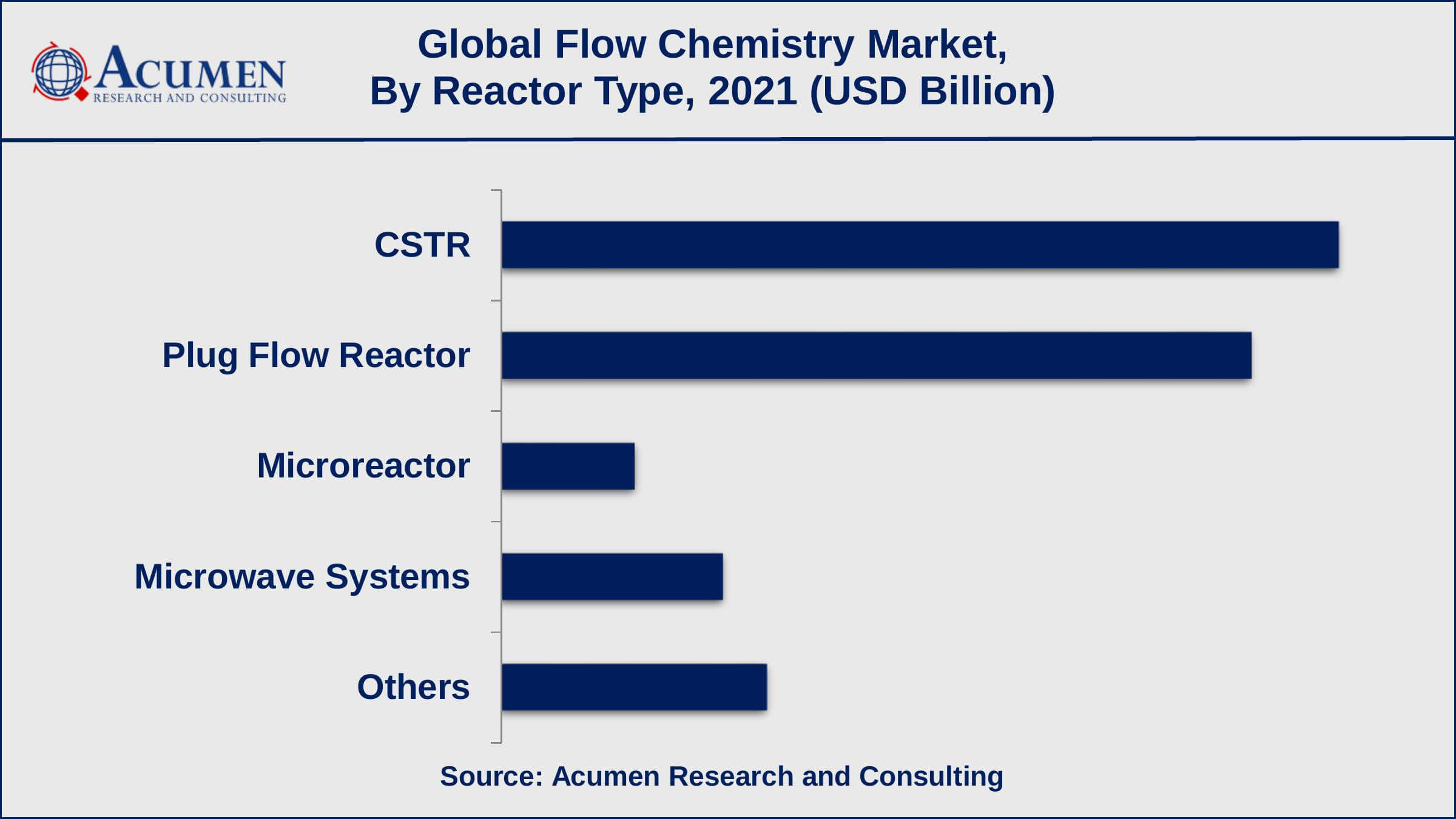 Based on reactor type, CSTR recorded 38% of the overall market share in 2021