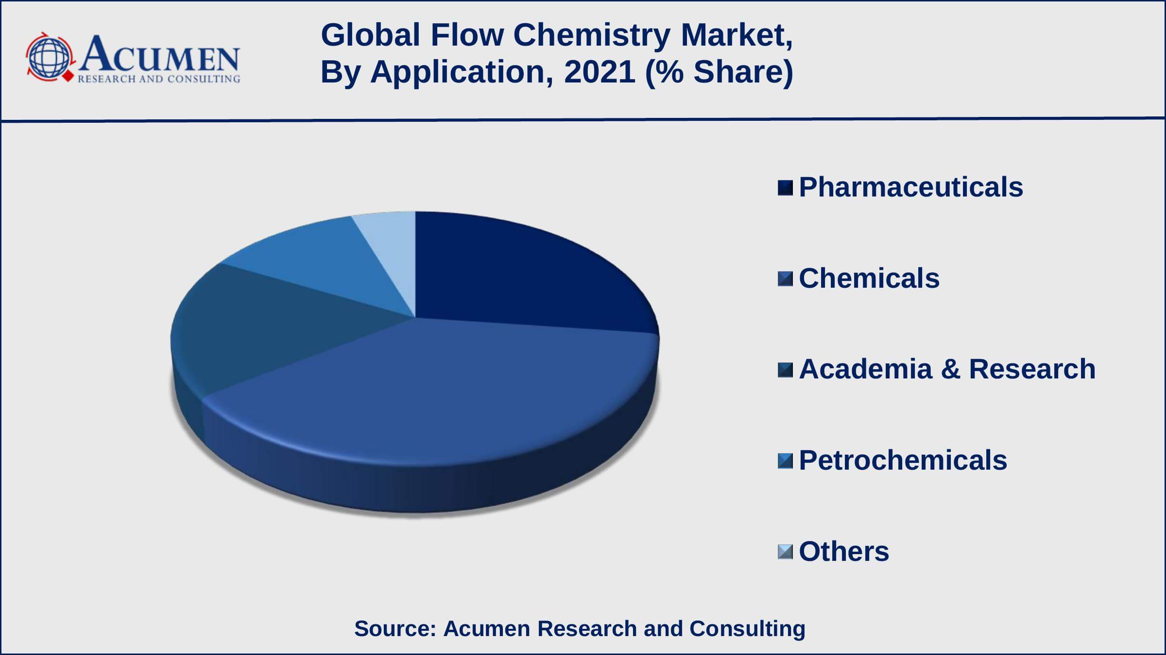 Among applications, chemicals accounted for USD 547 million in 2021