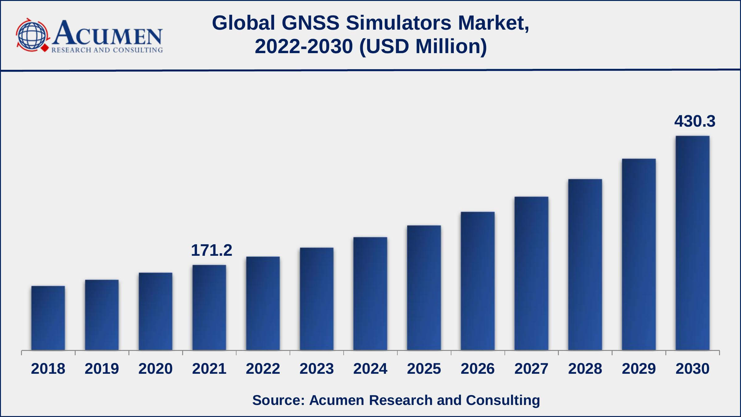 Asia-Pacific GNSS simulators market growth will record a CAGR of more than 11% from 2022 to 2030