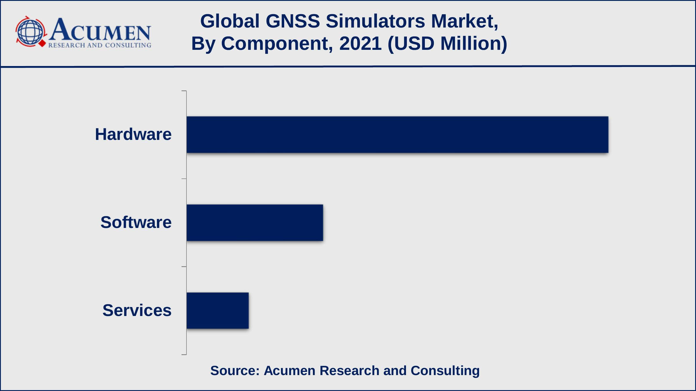 Global GNSS Simulators Market Dynamics