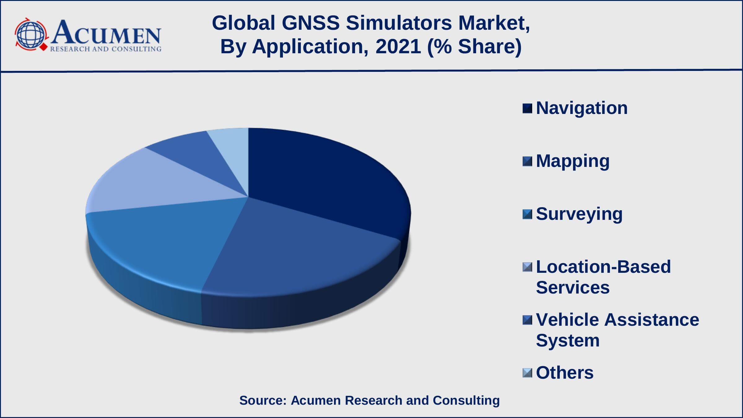 GNSS Simulators Market Report Statistics