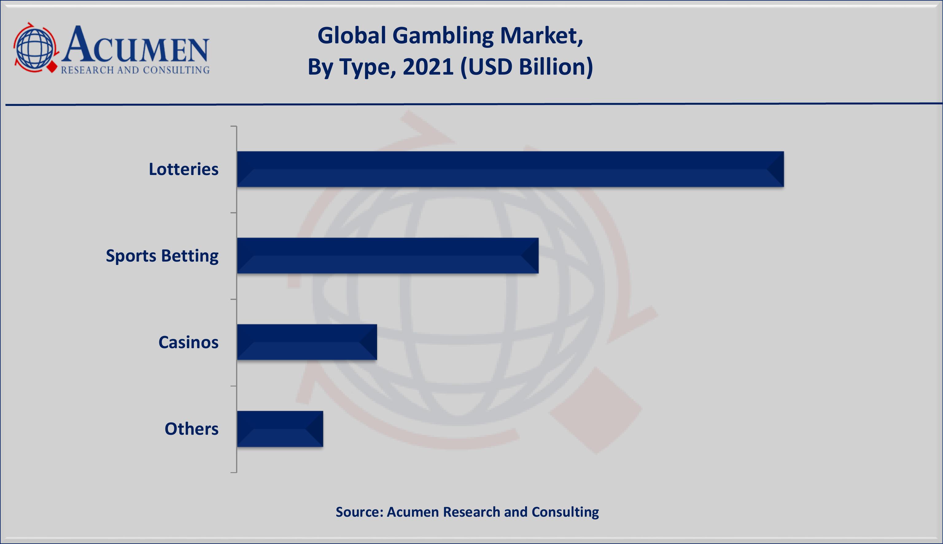 Gambling Market Share accounted for USD 492 billion in 2021 and is projected to reach a market size of USD 804 billion by 2030; growing at a CAGR of 5.7%.