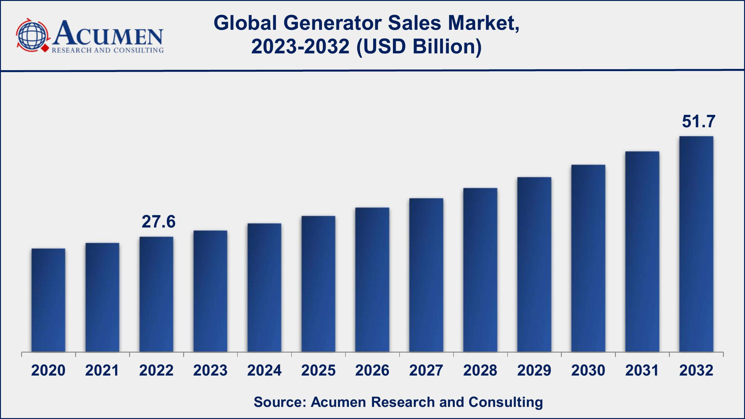 Global Generator Sales Market Dynamics