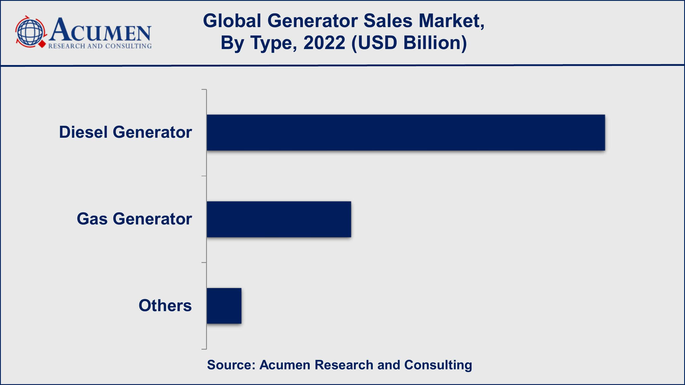 Generator Sales Market Growth Factors