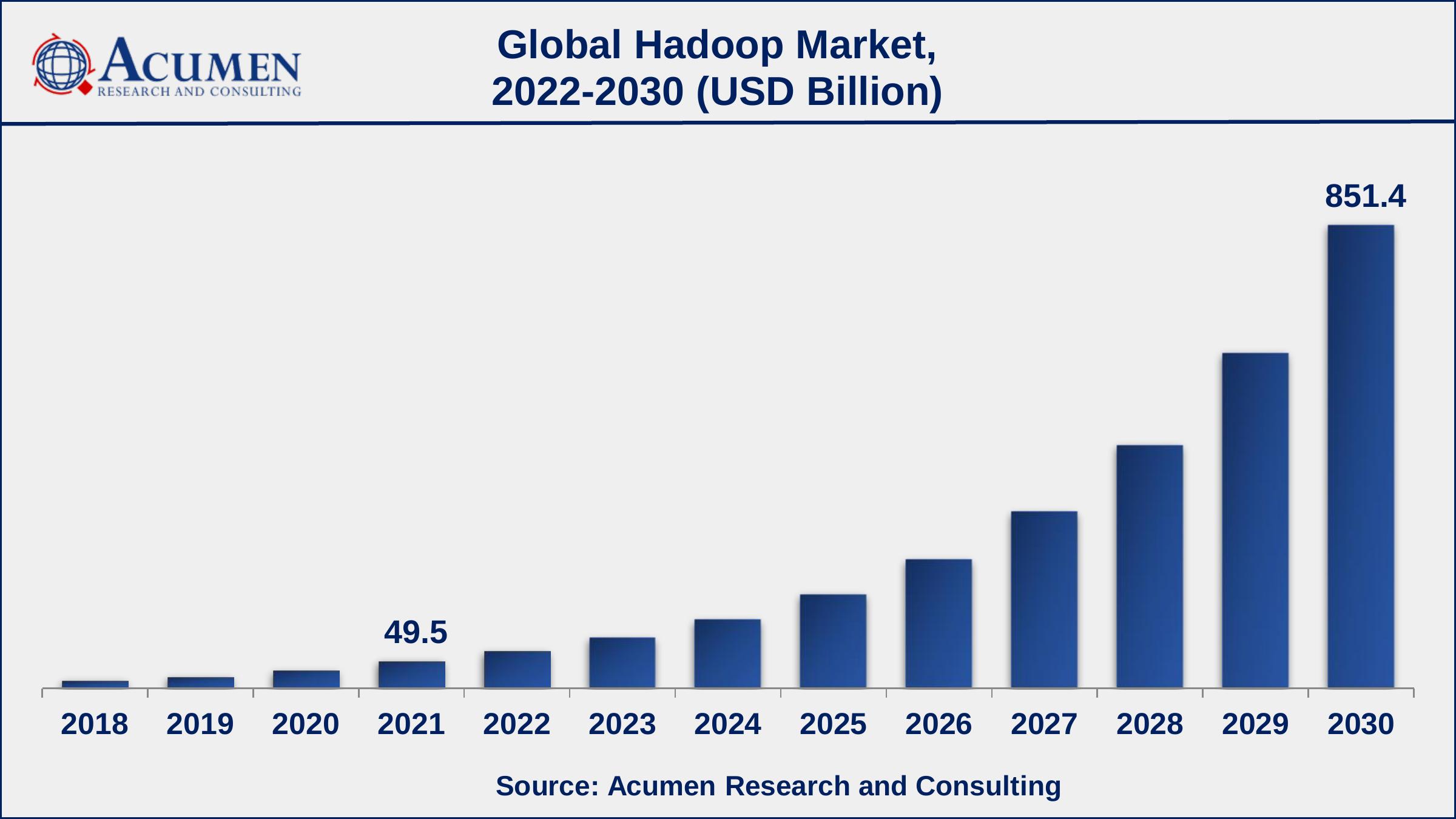 North America hadoop market share generated over US$ 17.3 billion in revenue in 2021