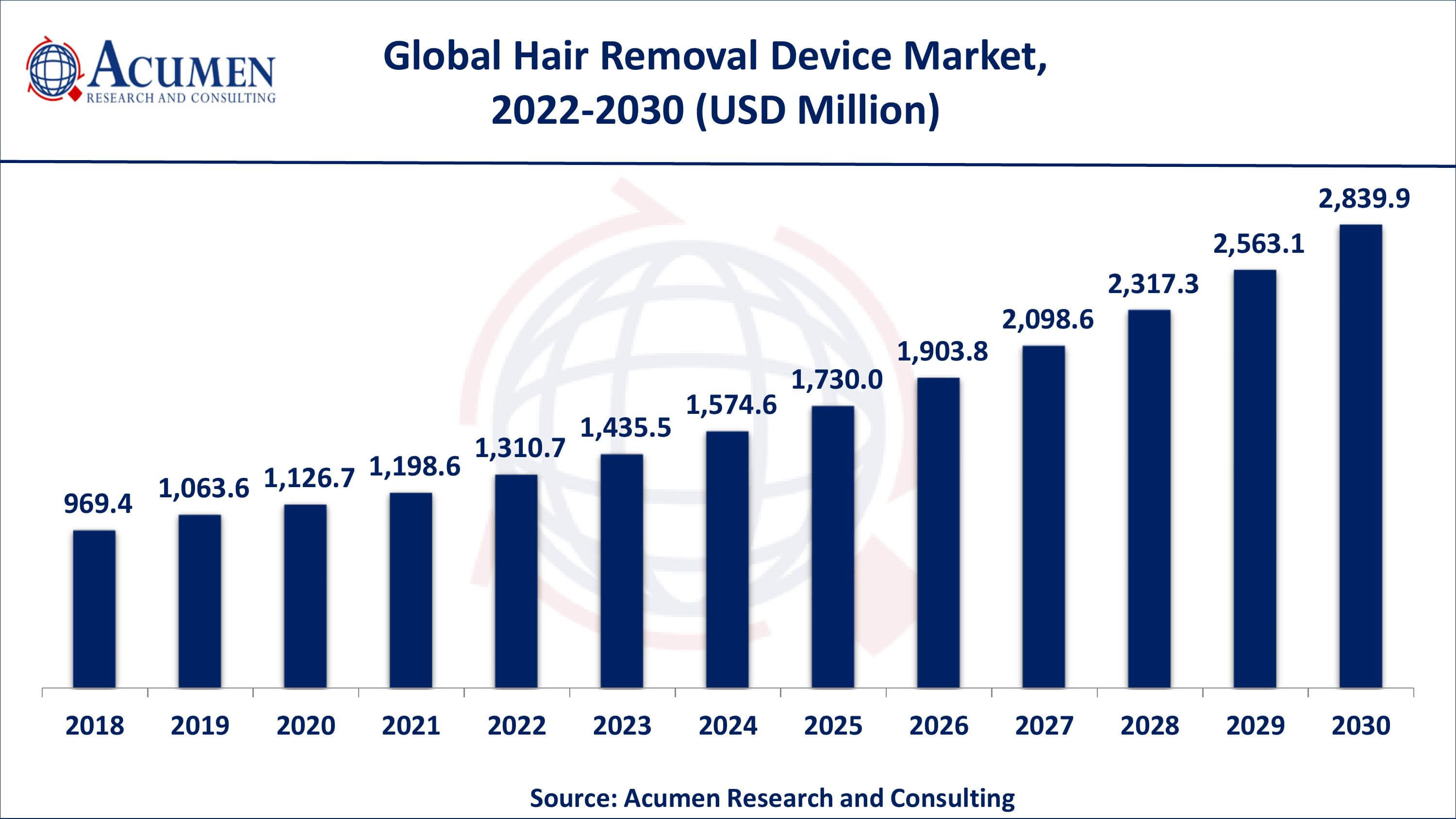 Asia-Pacific hair removal device market growth will register swift CAGR from 2022 to 2030