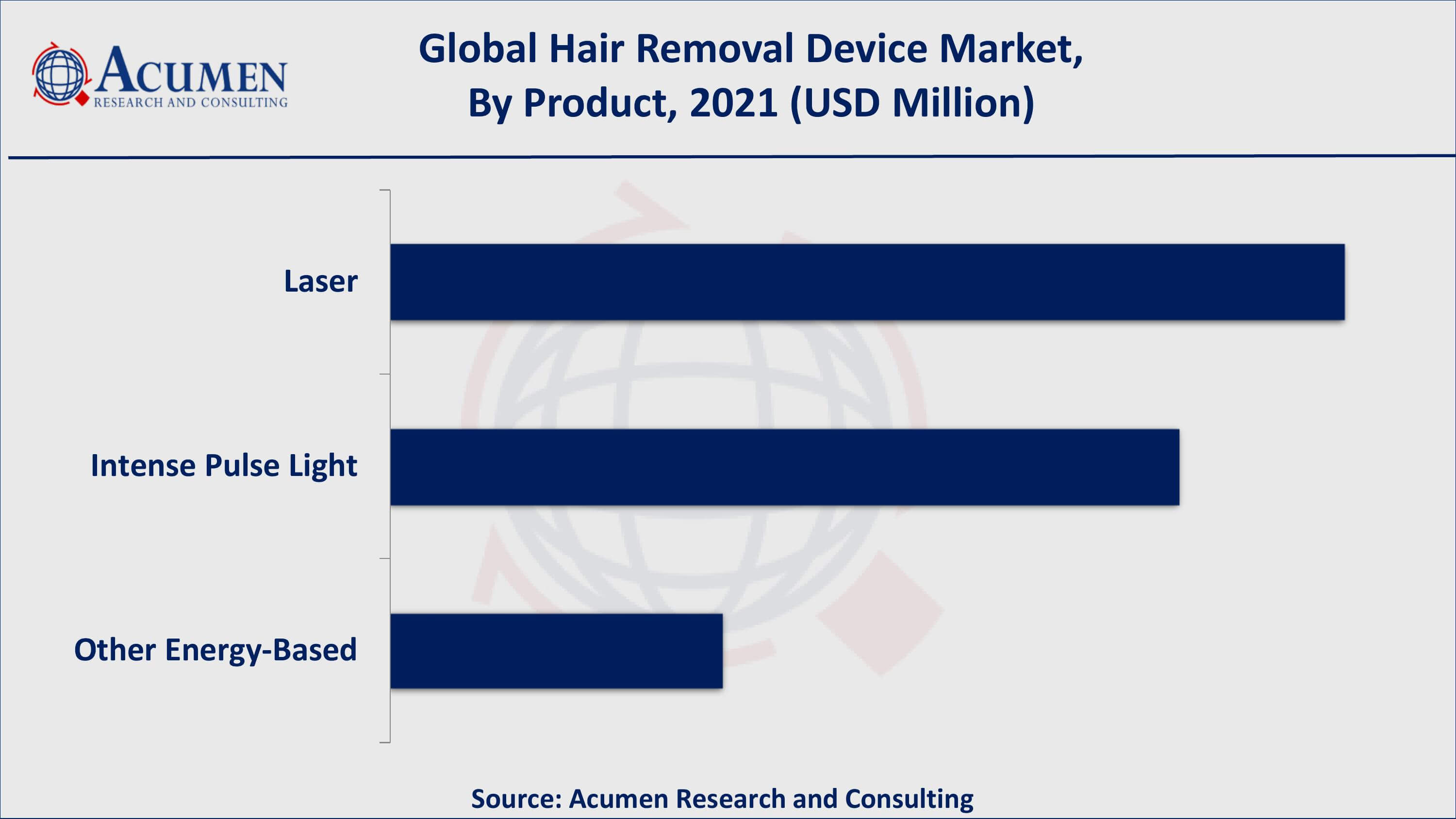 Based on product, laser acquired over 46% of the overall market share in 2021