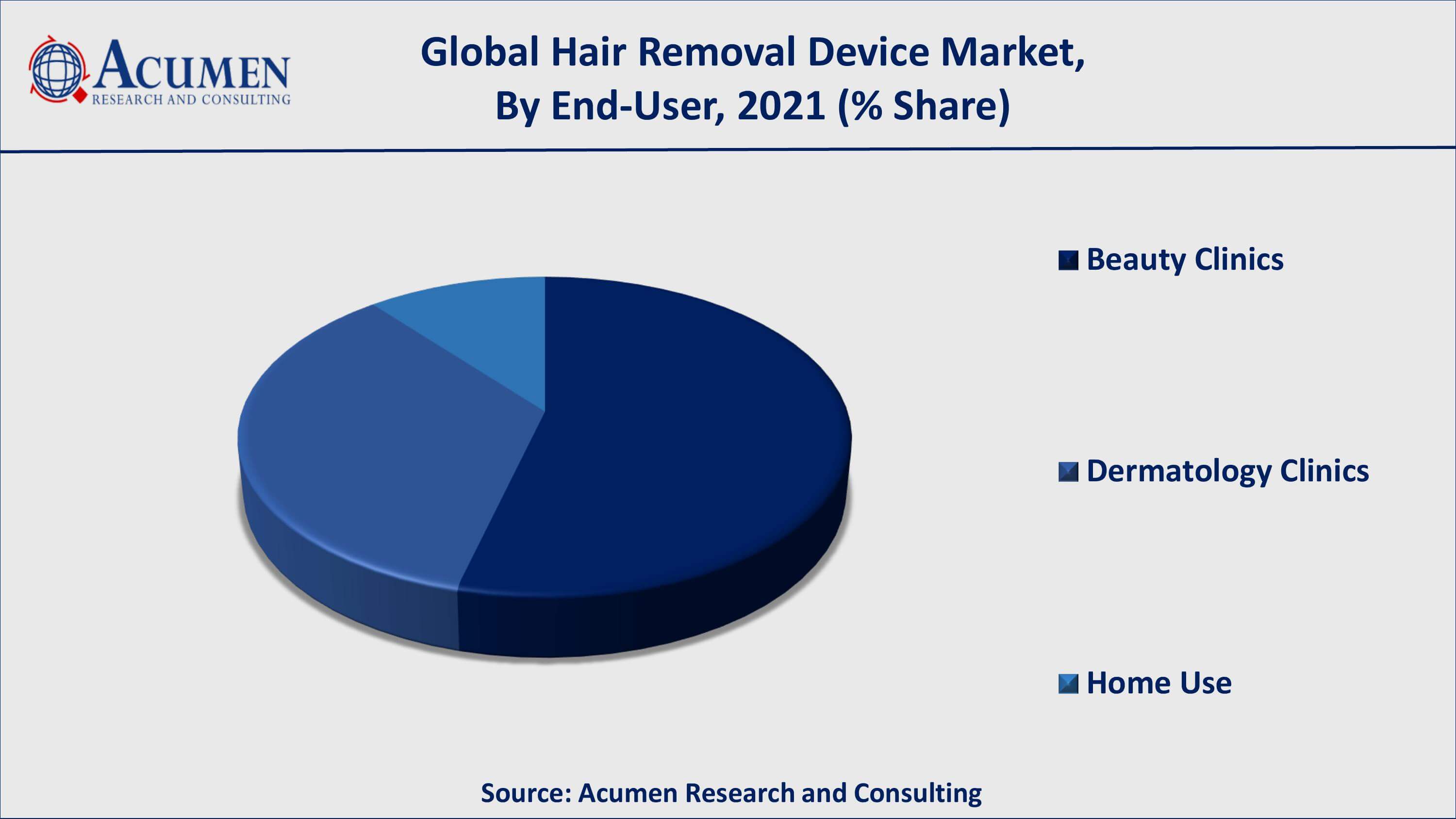 Among end-users, beauty clinics occupied more than 50% of the market share from 2022 to 2030