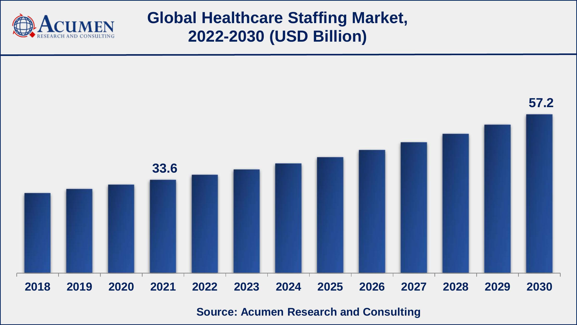 Asia-Pacific healthcare staffing market growth will record noteworthy CAGR from 2022 to 2030