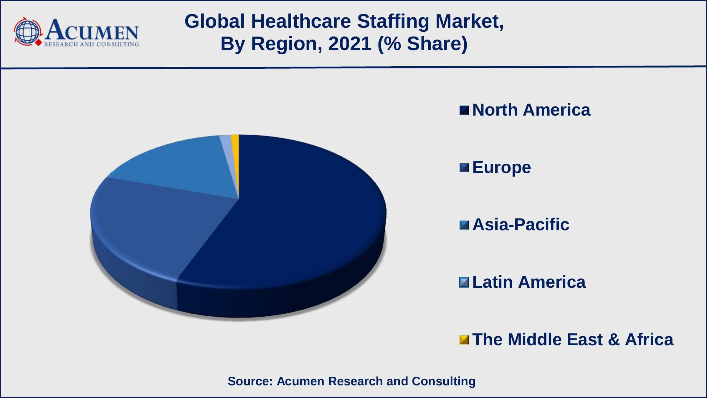 Growing number of staffing outsourcing is a popular healthcare staffing market trend that fuels the industry demand