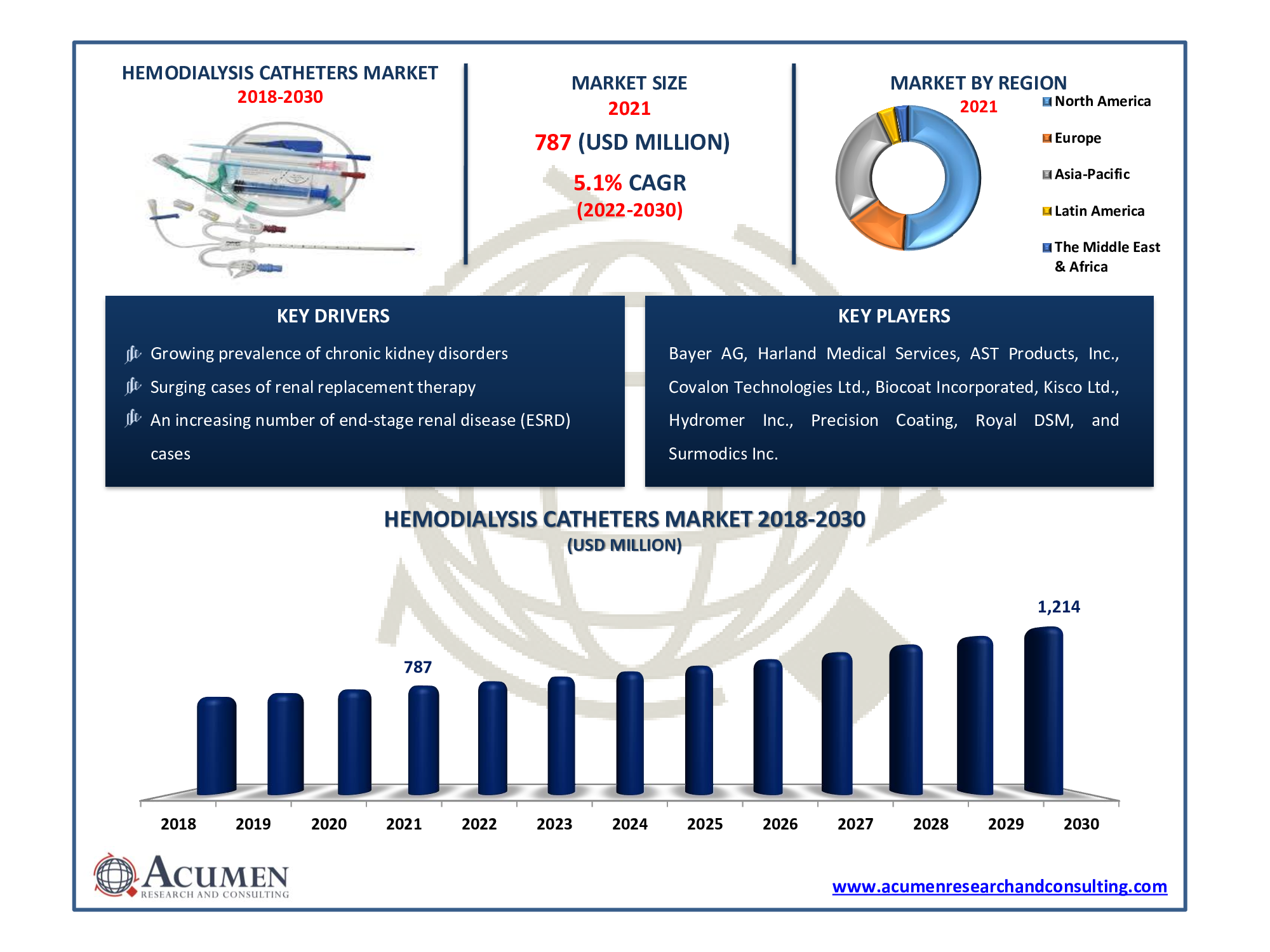 Hemodialysis Catheters Market size accounted for USD 787 Million in 2021 and is estimated to reach the market value of USD 1,214 Million by 2030.