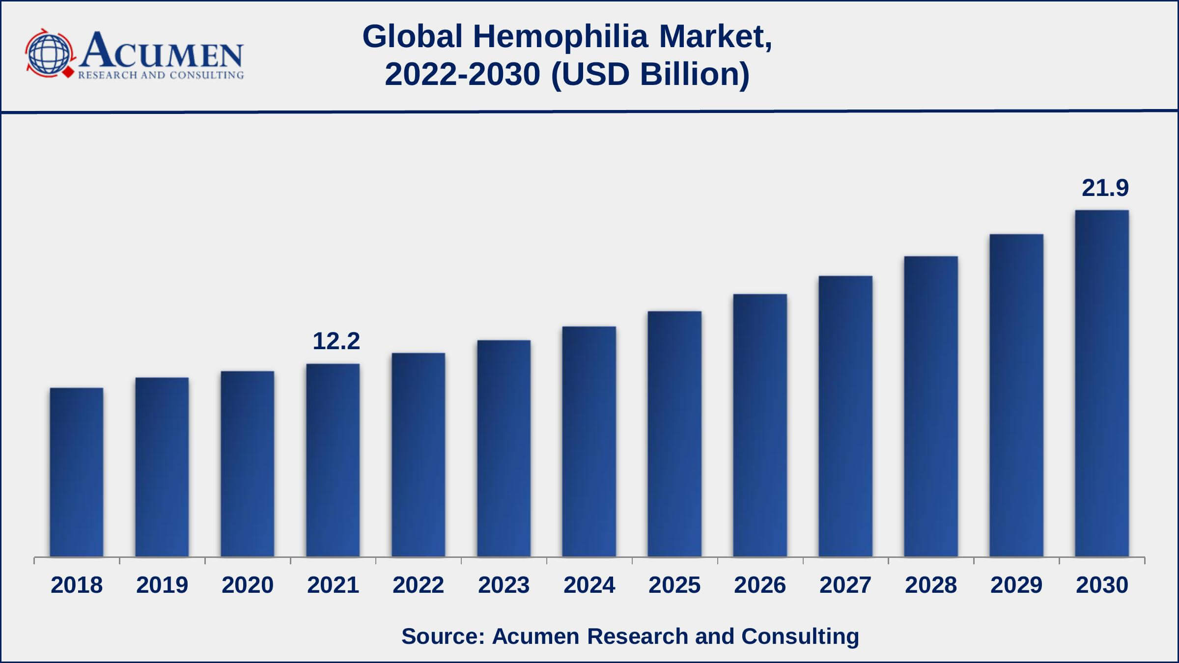As per the CDC statistics, 12 per 100,000 males have hemophilia A in the United States