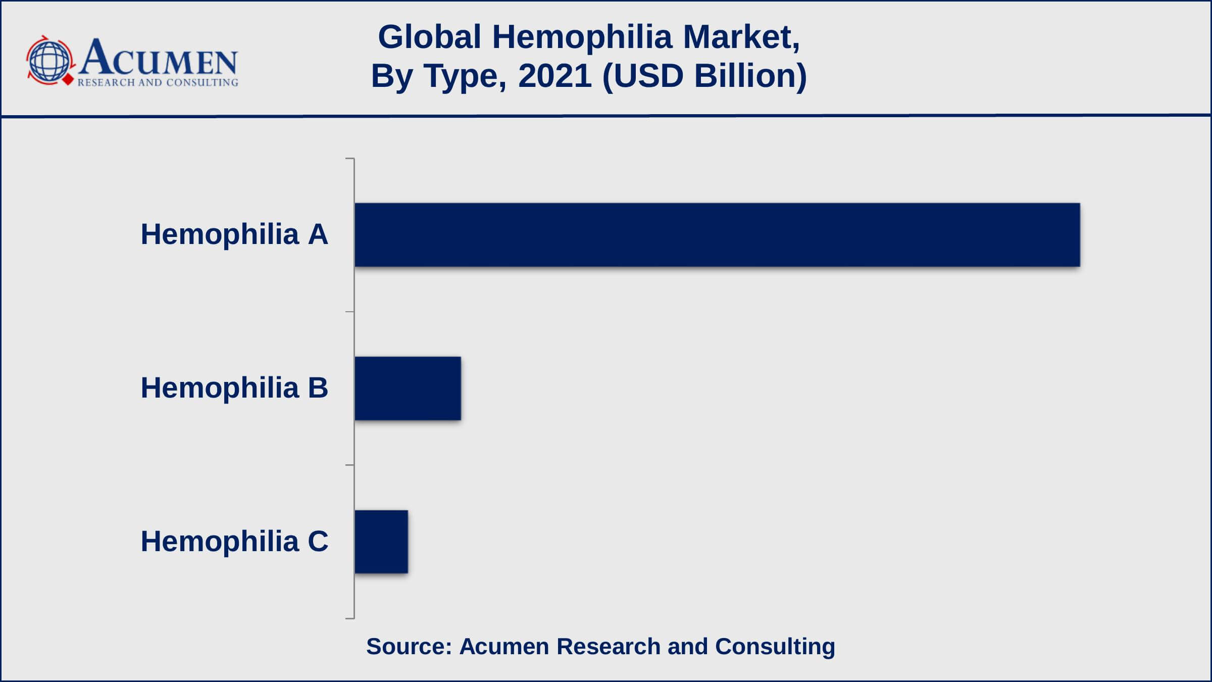 Based on type, hemophilia A recorded 82% of the overall market share in 2021