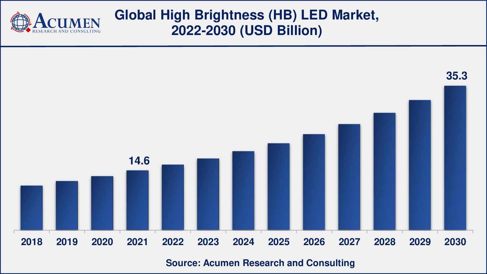 Asia-Pacific high brightness LED market share generated over US$ 5.5 billion revenue in 2021