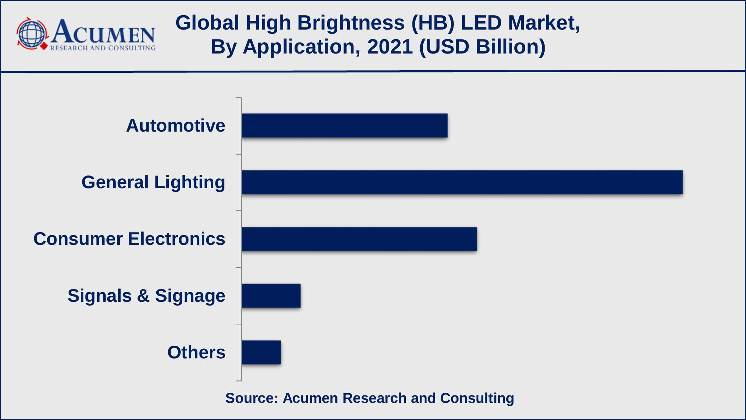Based on application, general lighting sub-segment achieved USD 6.6 billion revenue in 2021
