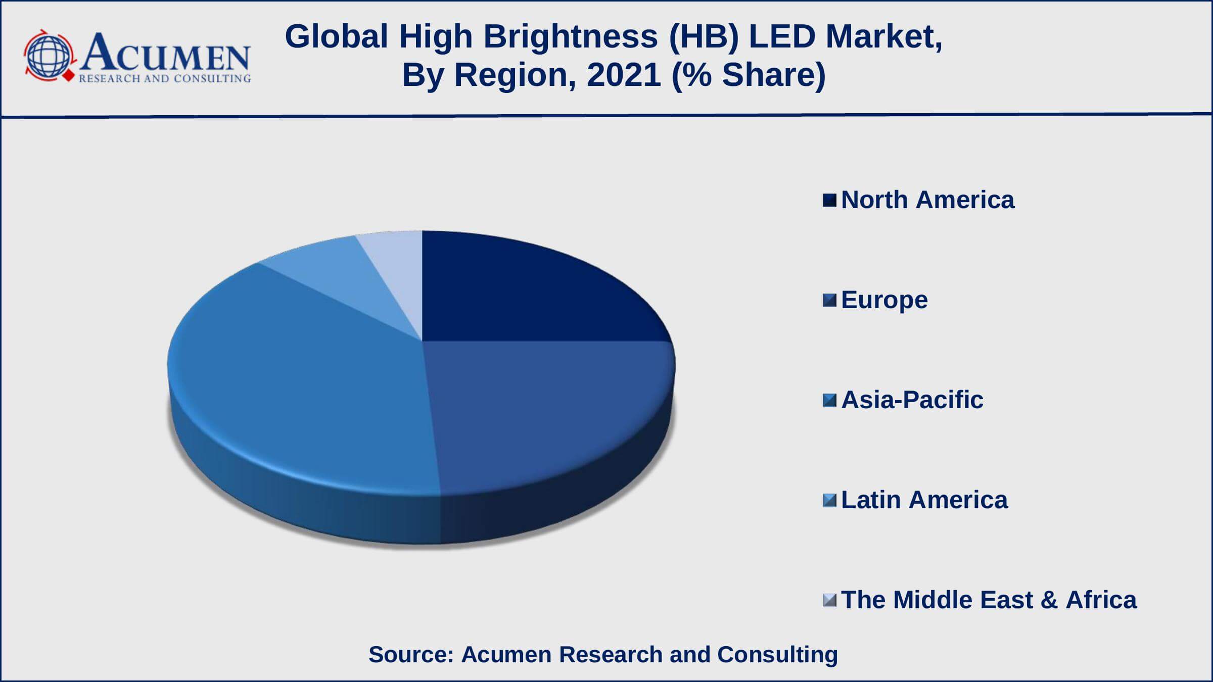 Growing demand for smart-lighting systems is a prominent high brightness LED market trend that fuels the industry demand