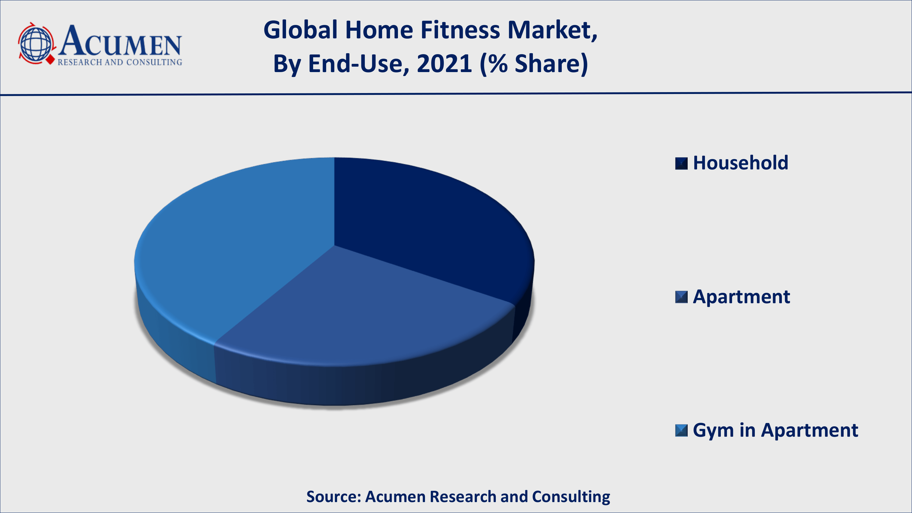 Increasing number of vegans and rising health concerns fuels the global home fitness equipment market value