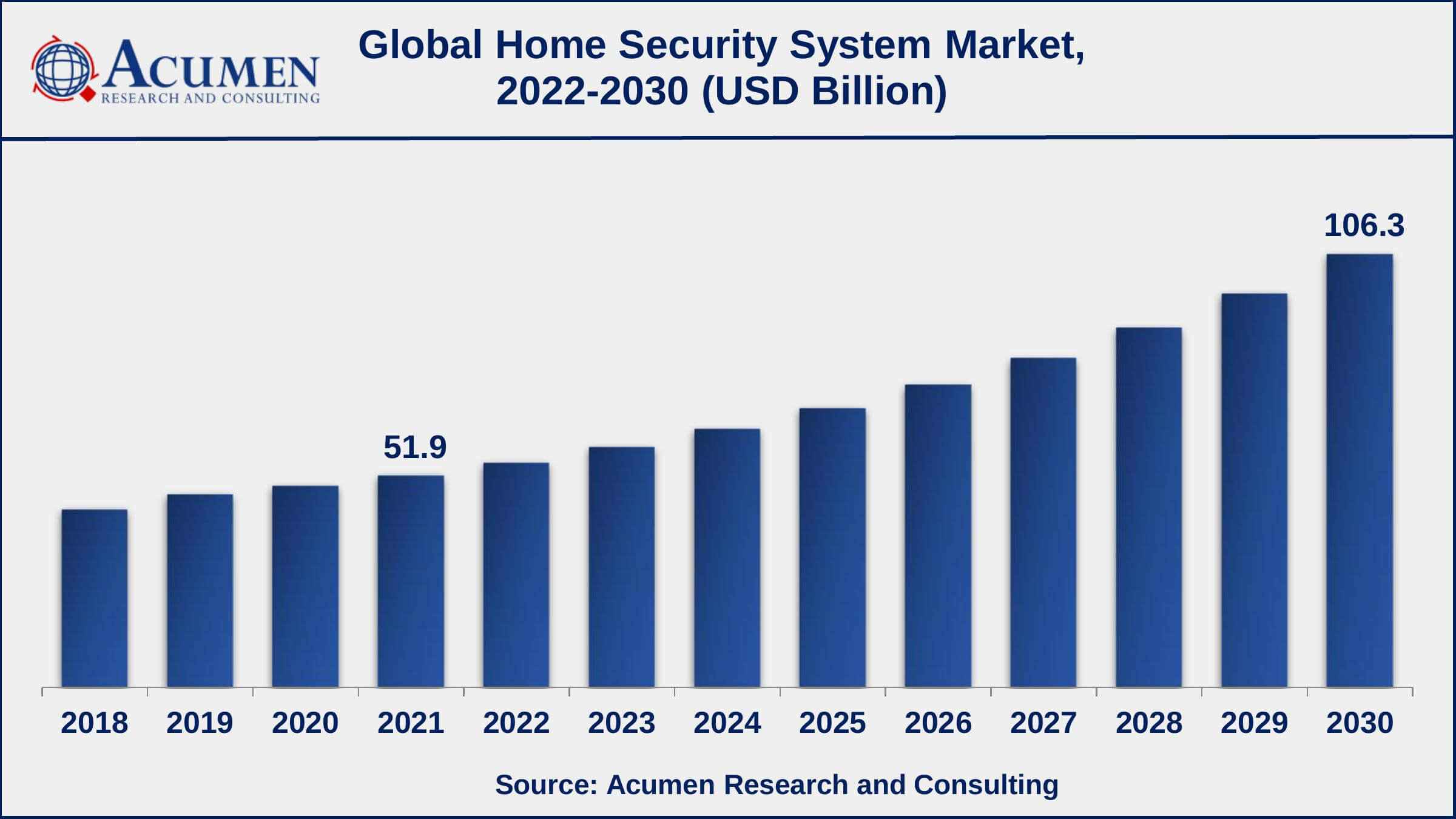 Asia-Pacific home security system market growth will record a CAGR of more than 9% from 2022 to 2030
